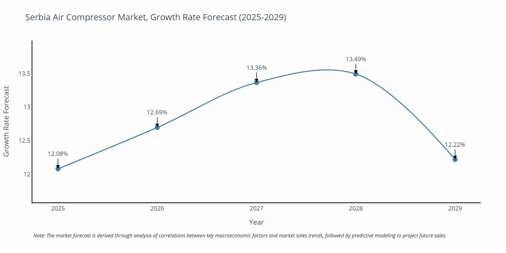 Serbia Air Compressor Market Growth Rate