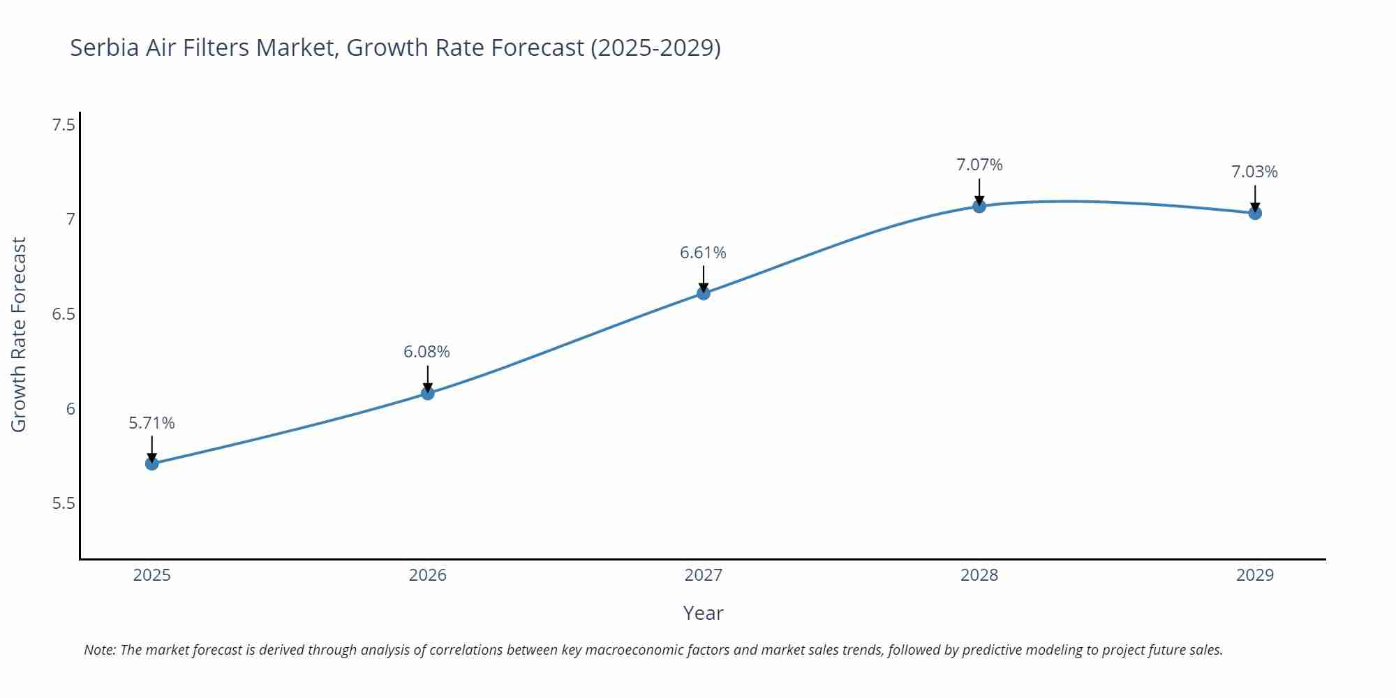 Serbia Air Filters Market Growth Rate