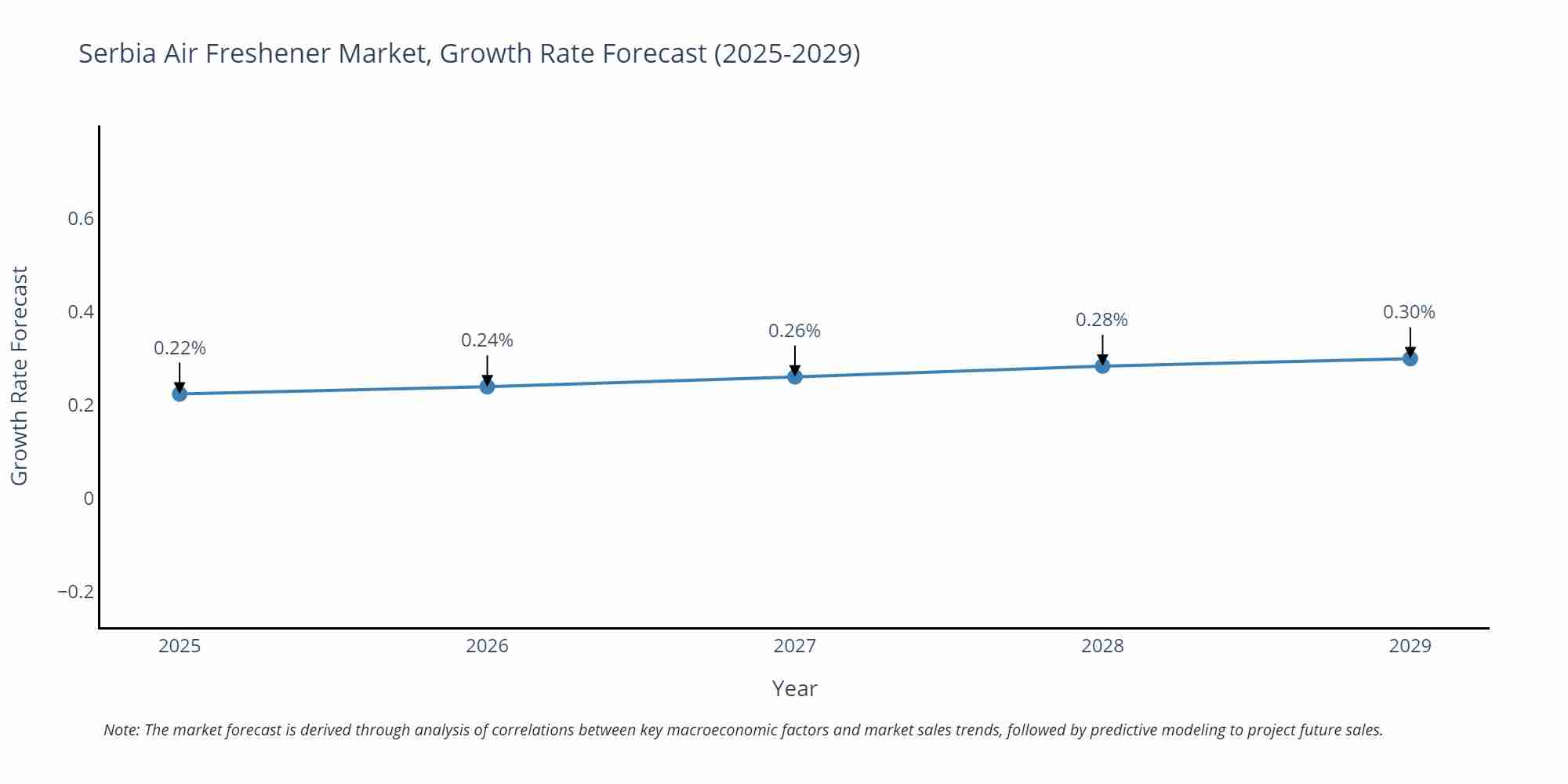 Serbia Air Freshener Market Growth Rate