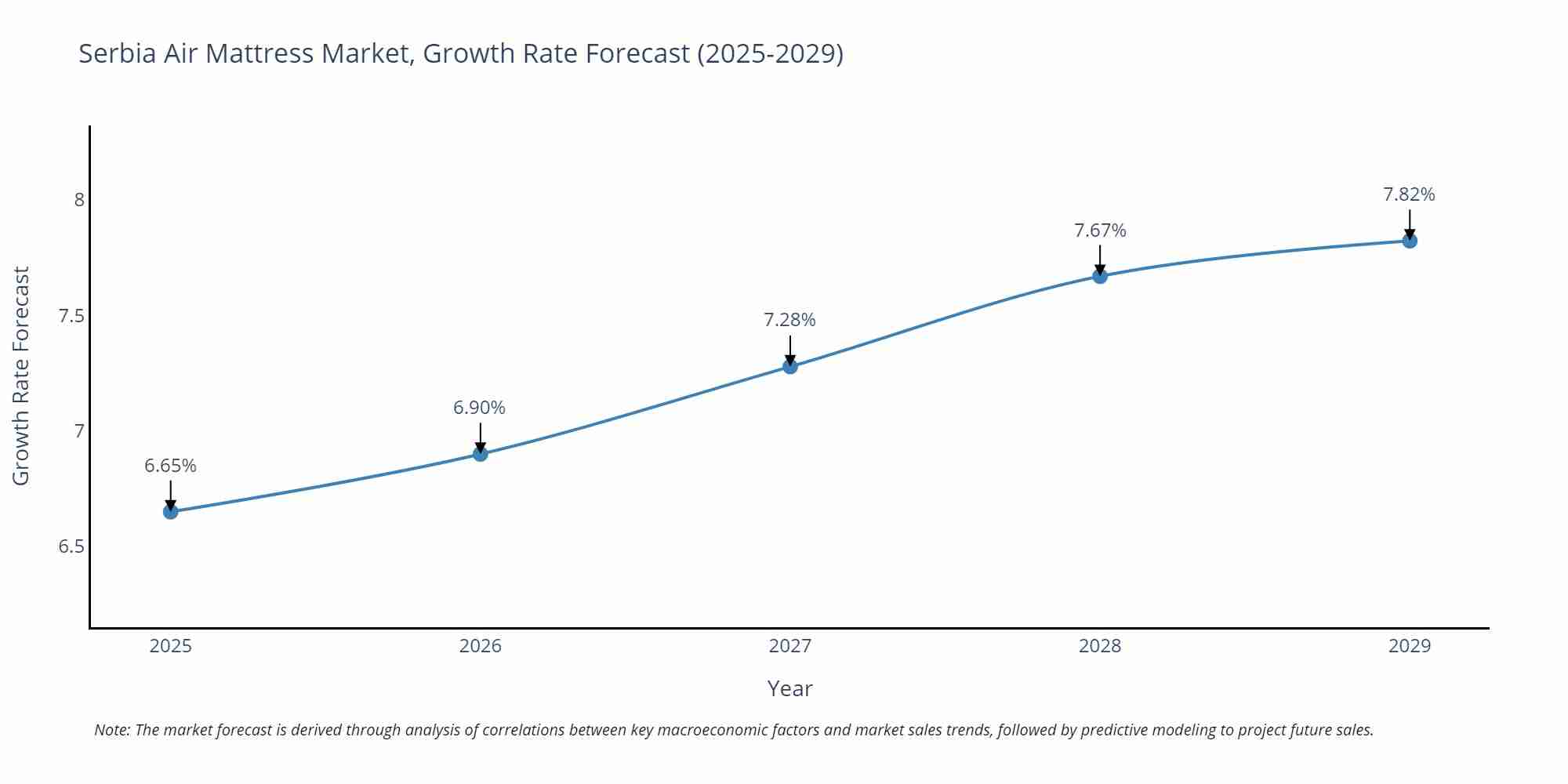 Serbia Air Mattress Market Size Growth Rate