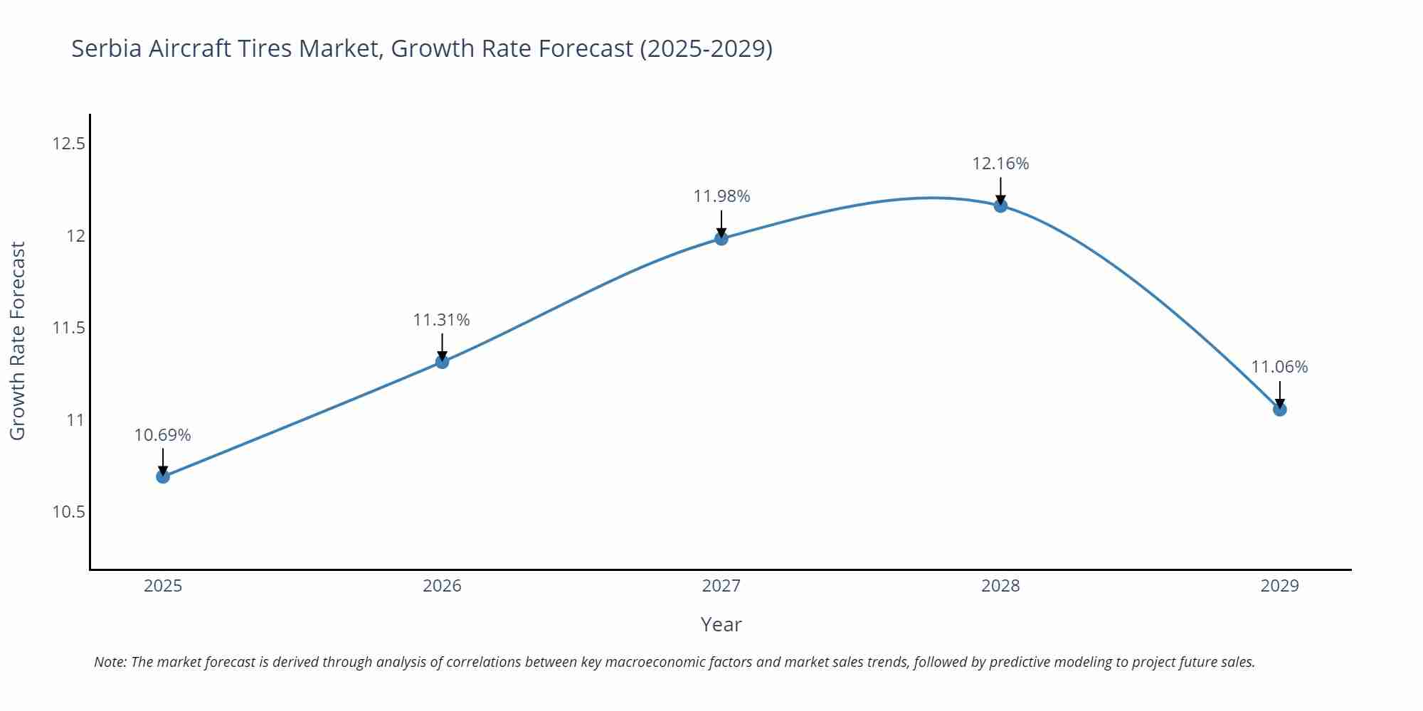 Serbia Aircraft Tires Market Size Growth Rate