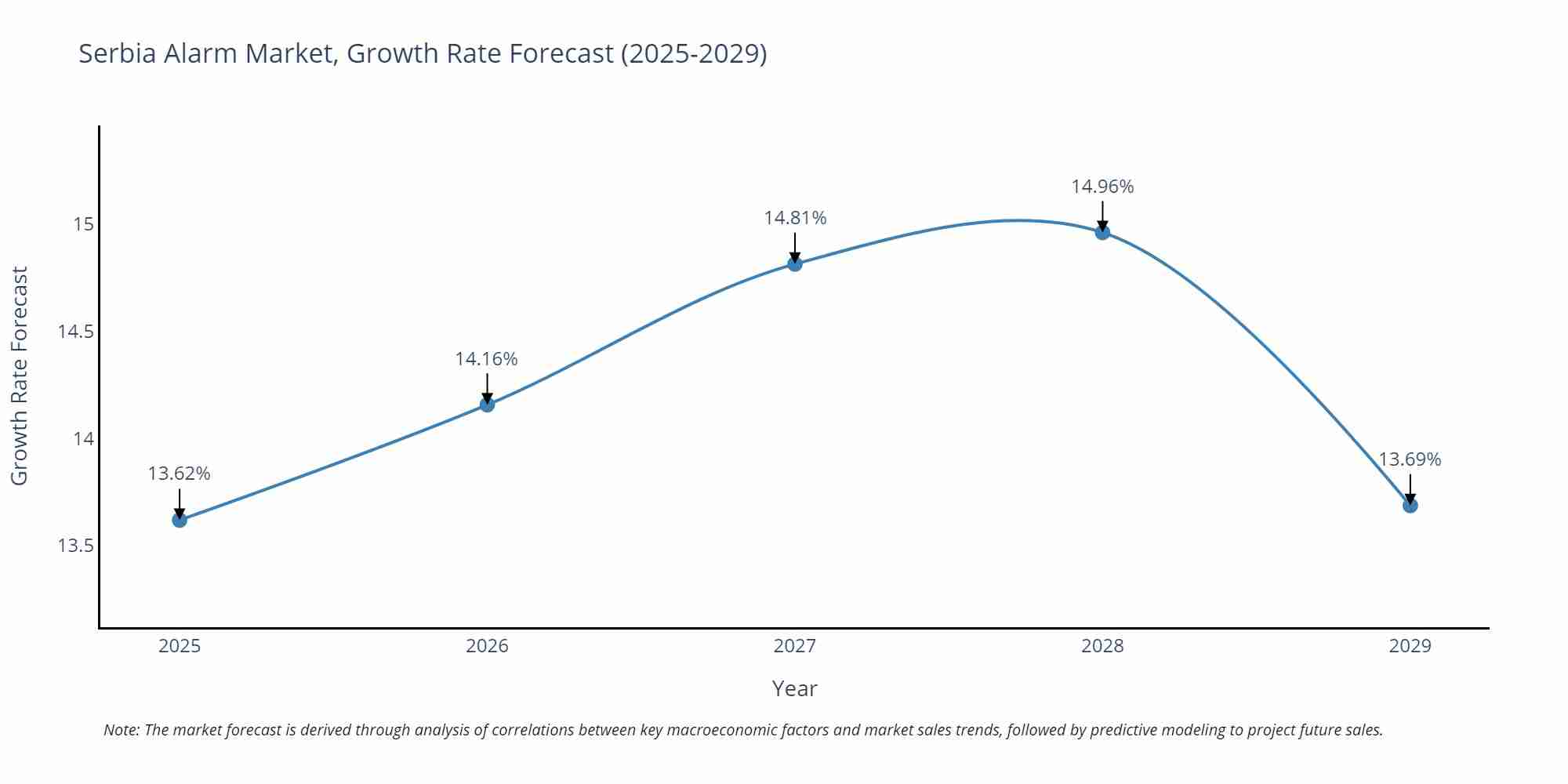 Serbia Alarm Market Growth Rate