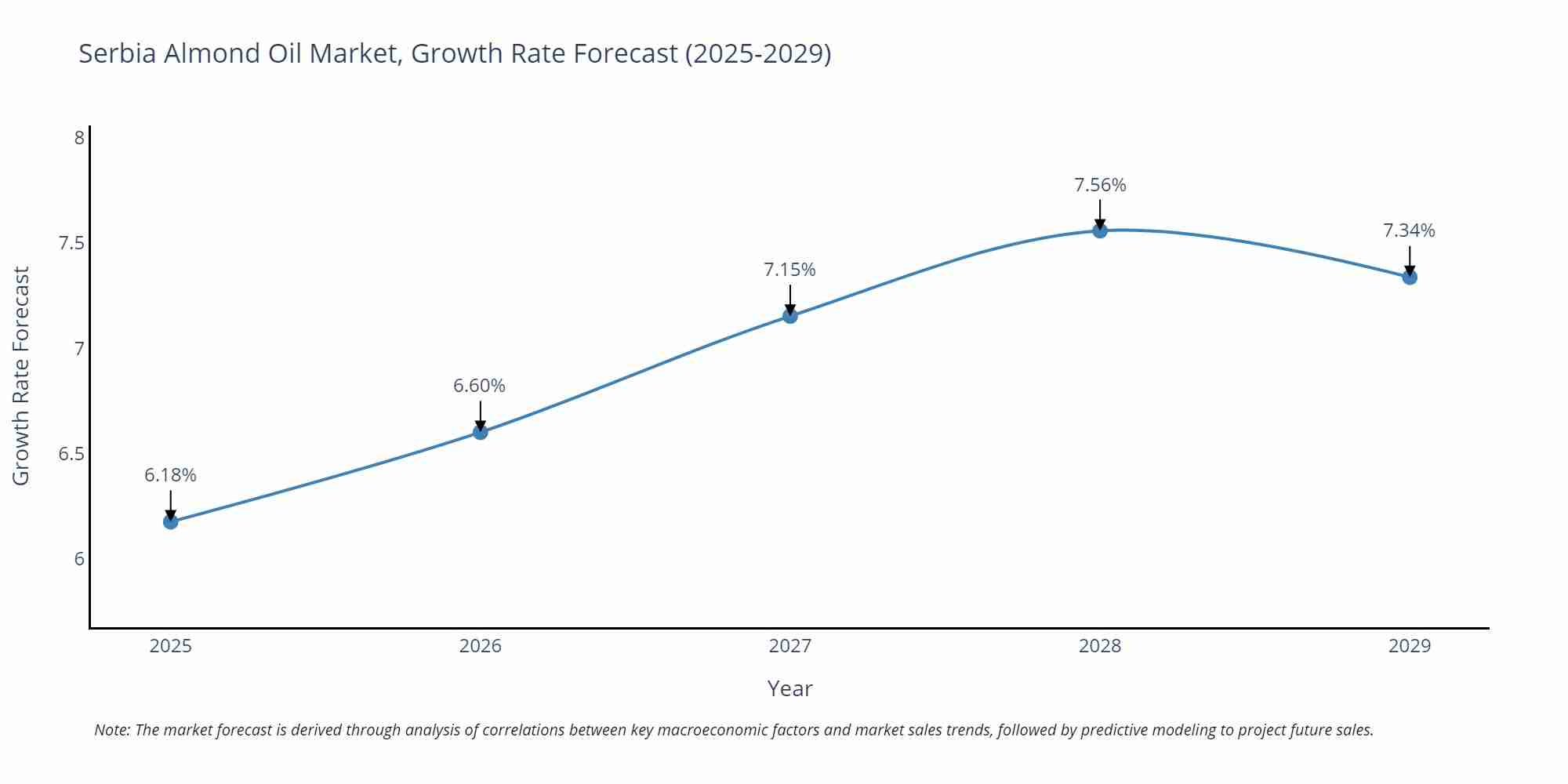 Serbia Almond Oil Market Growth Rate