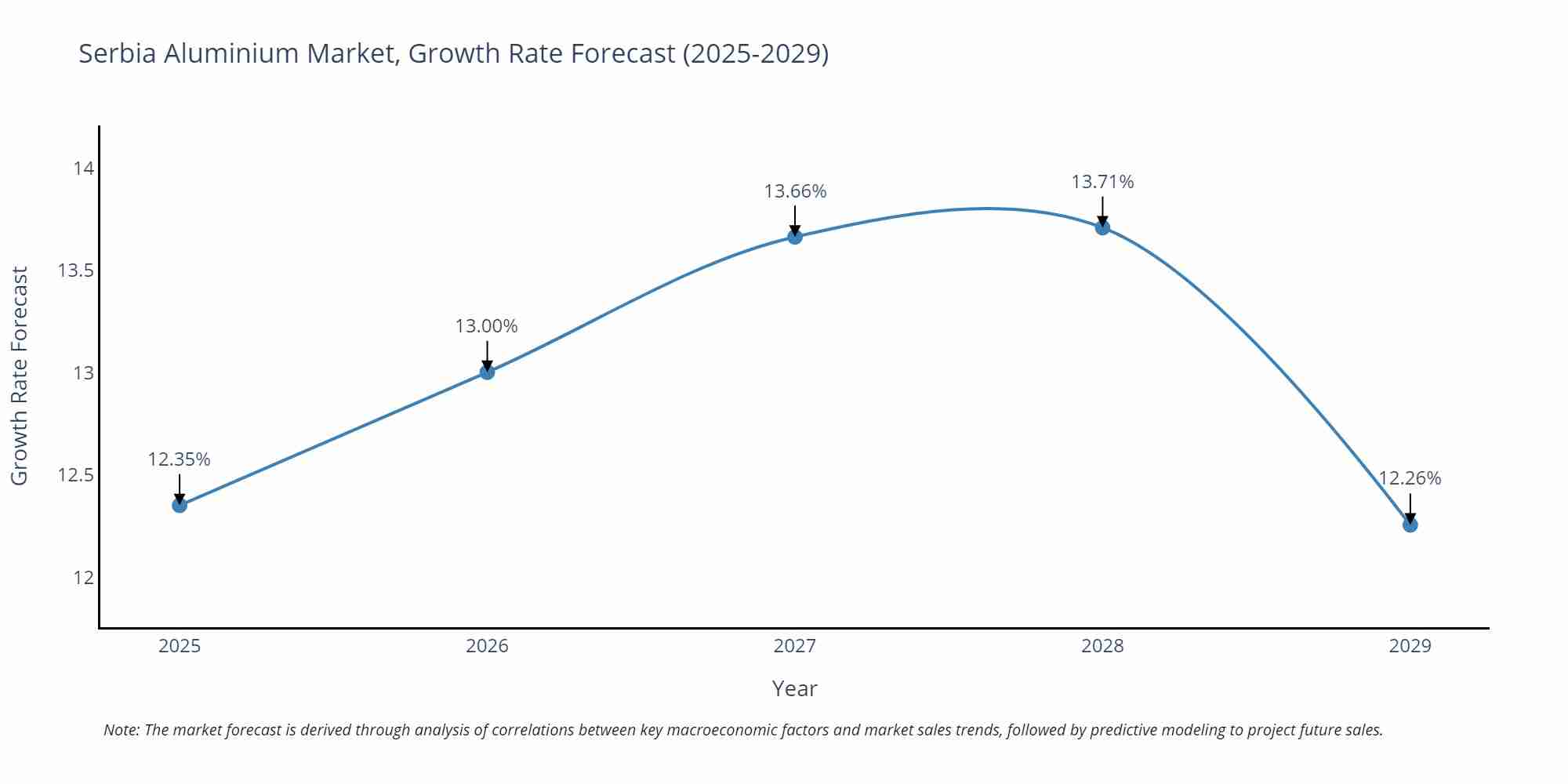Serbia Aluminium Market Growth Rate