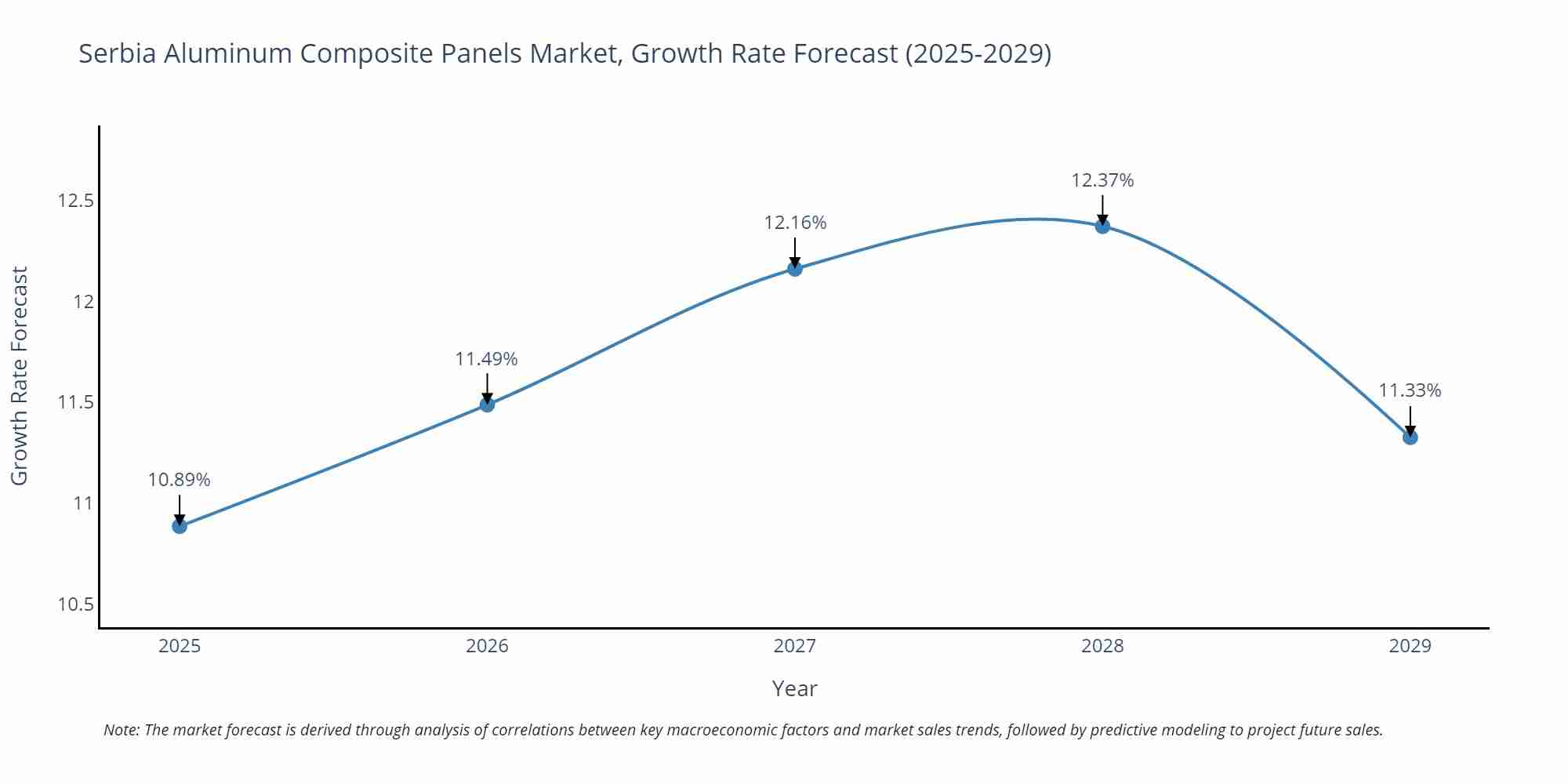 Serbia Aluminum Composite Panels Market Size Growth Rate