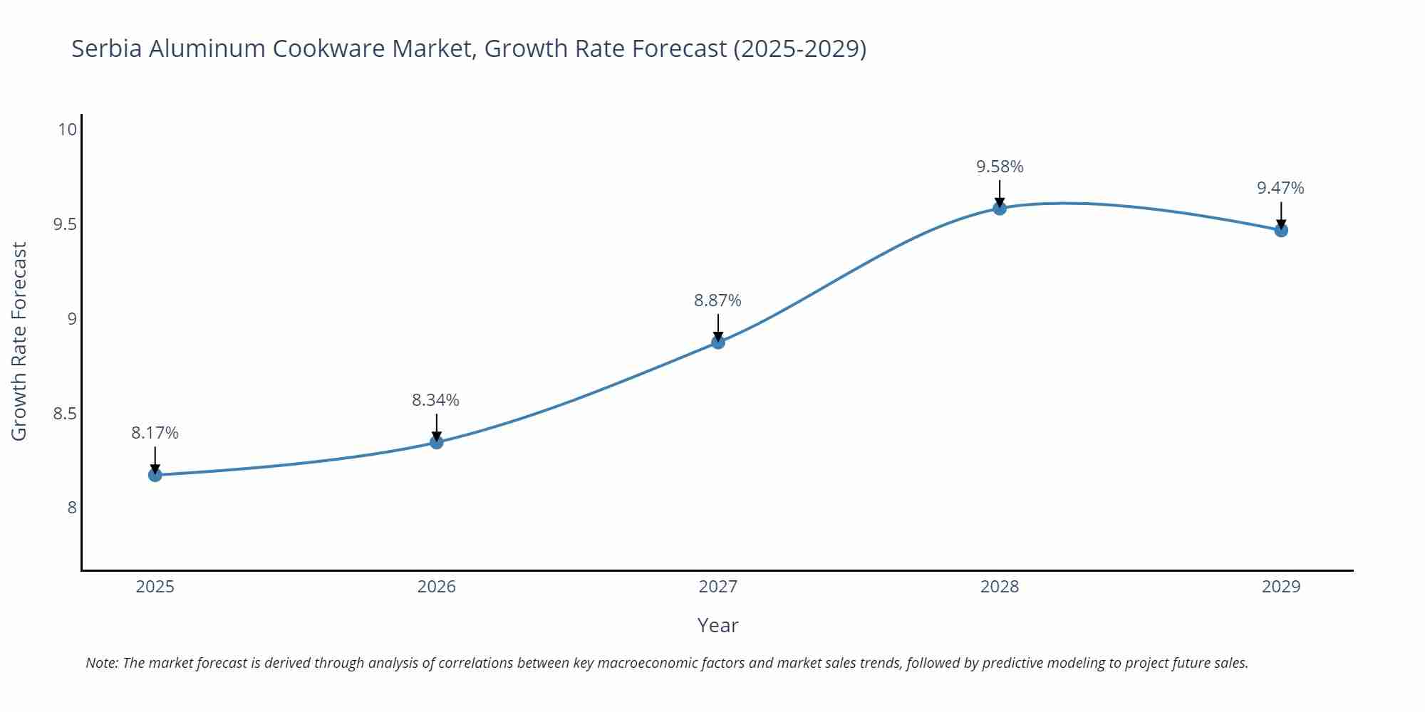 Serbia Aluminum Cookware Market Growth Rate