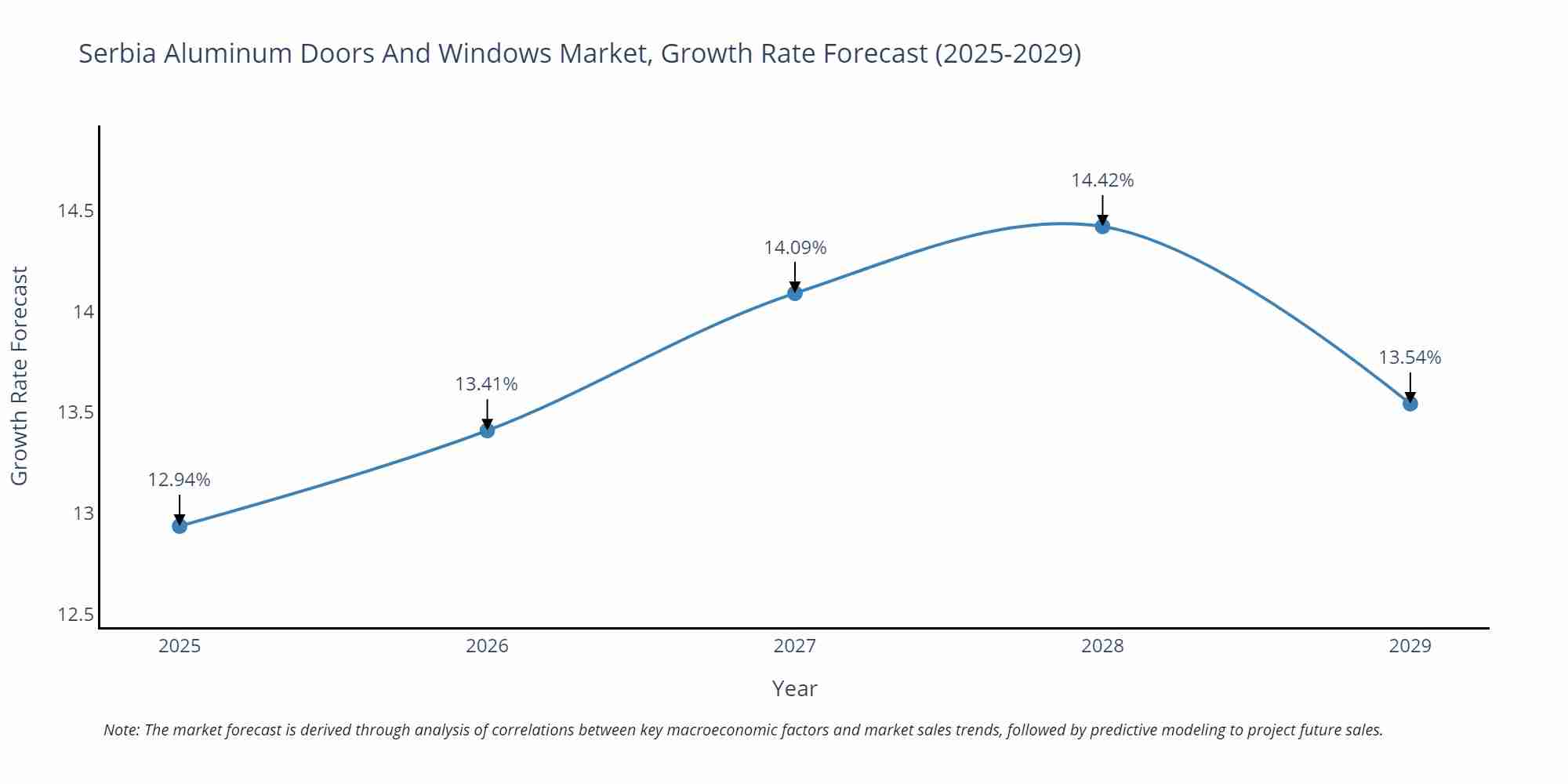 Serbia Aluminum Doors And Windows Market Growth Rate