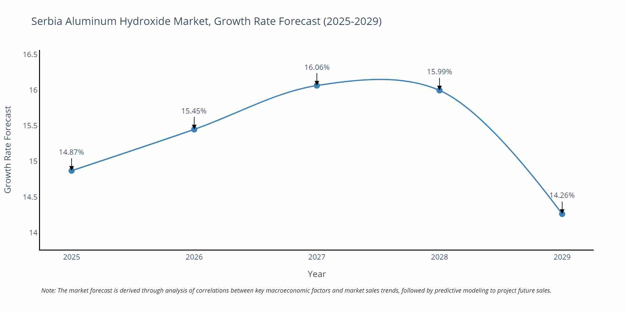 Serbia Aluminum Hydroxide Market Growth Rate