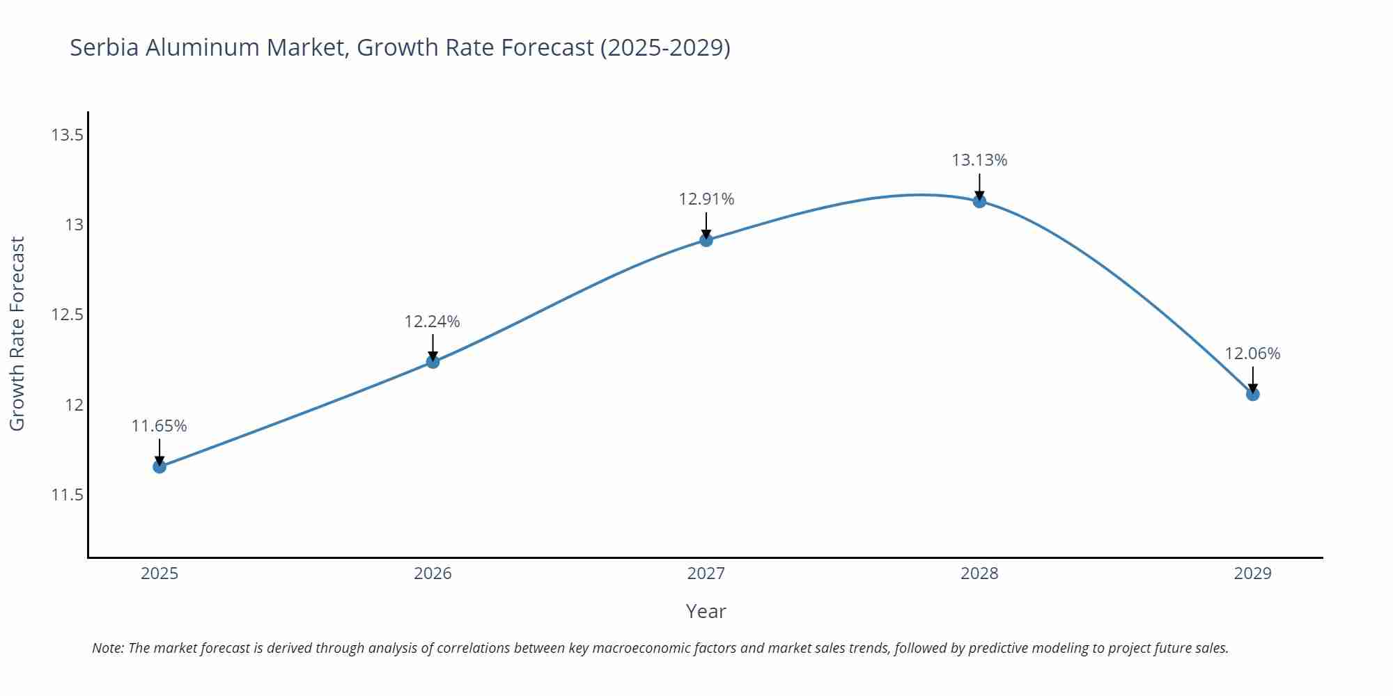 Serbia Aluminum Market Growth Rate
