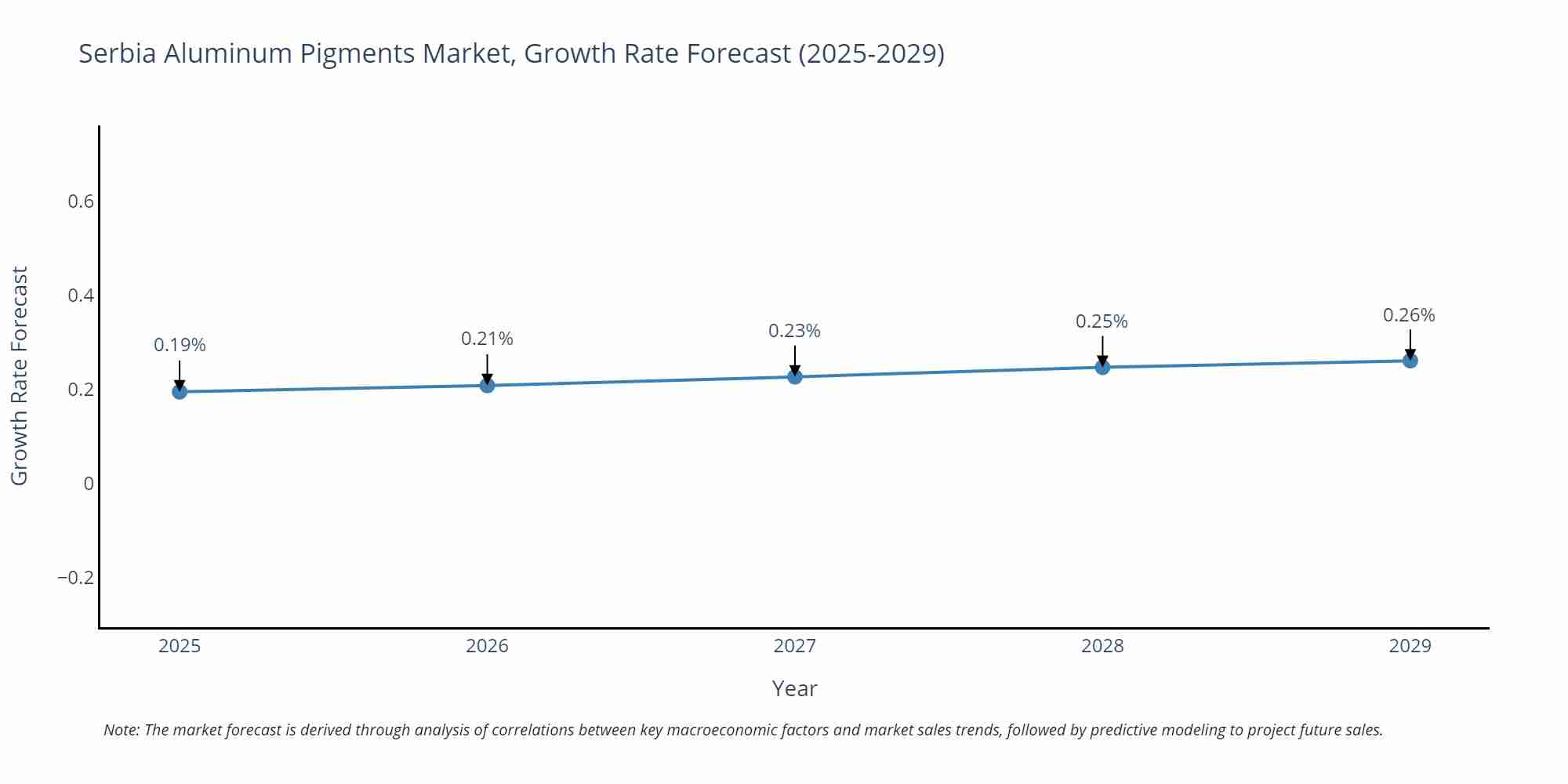 Serbia Aluminum Pigments Market Growth Rate