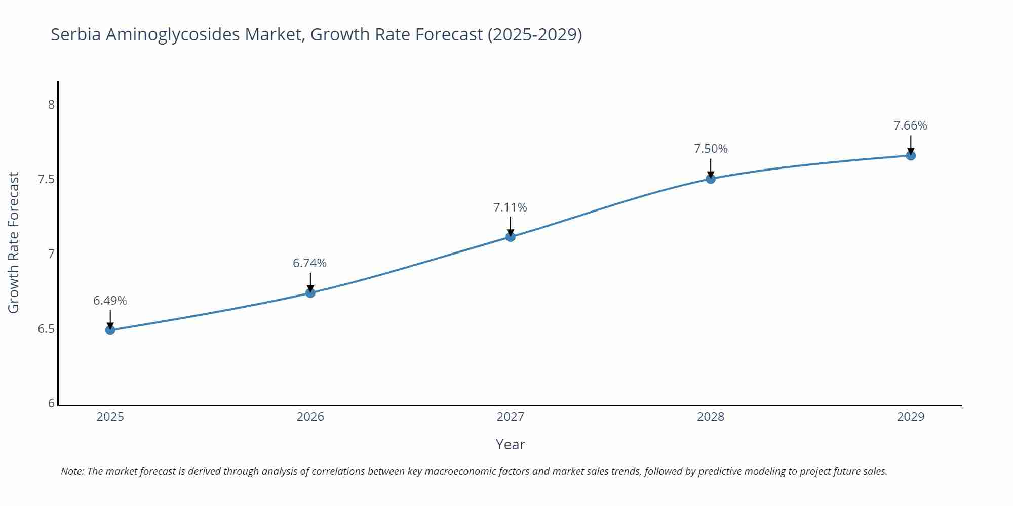 Serbia Aminoglycosides Market Growth Rate