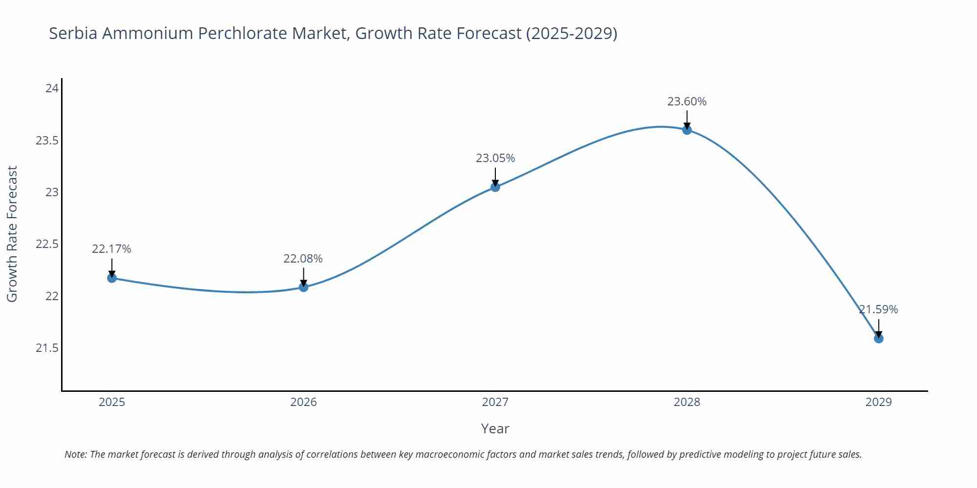 Serbia Ammonium Perchlorate Market Growth Rate