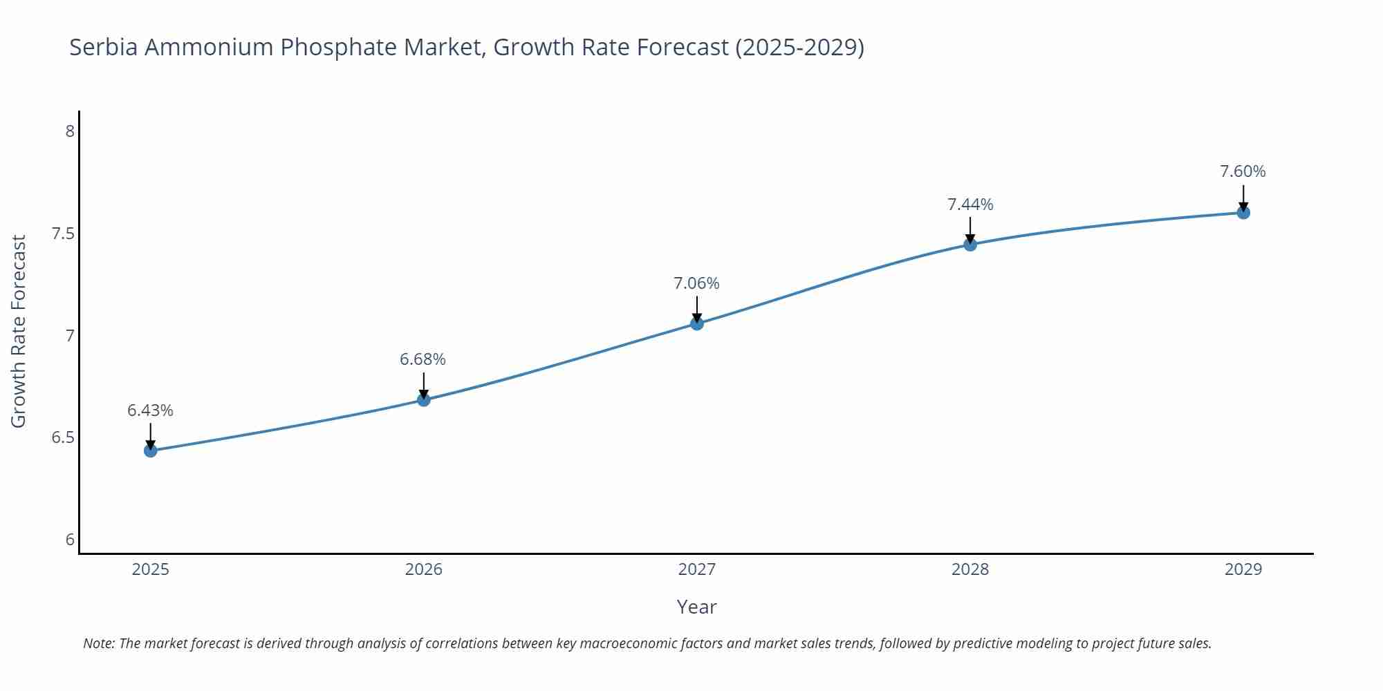 Serbia Ammonium Phosphate Market Growth Rate