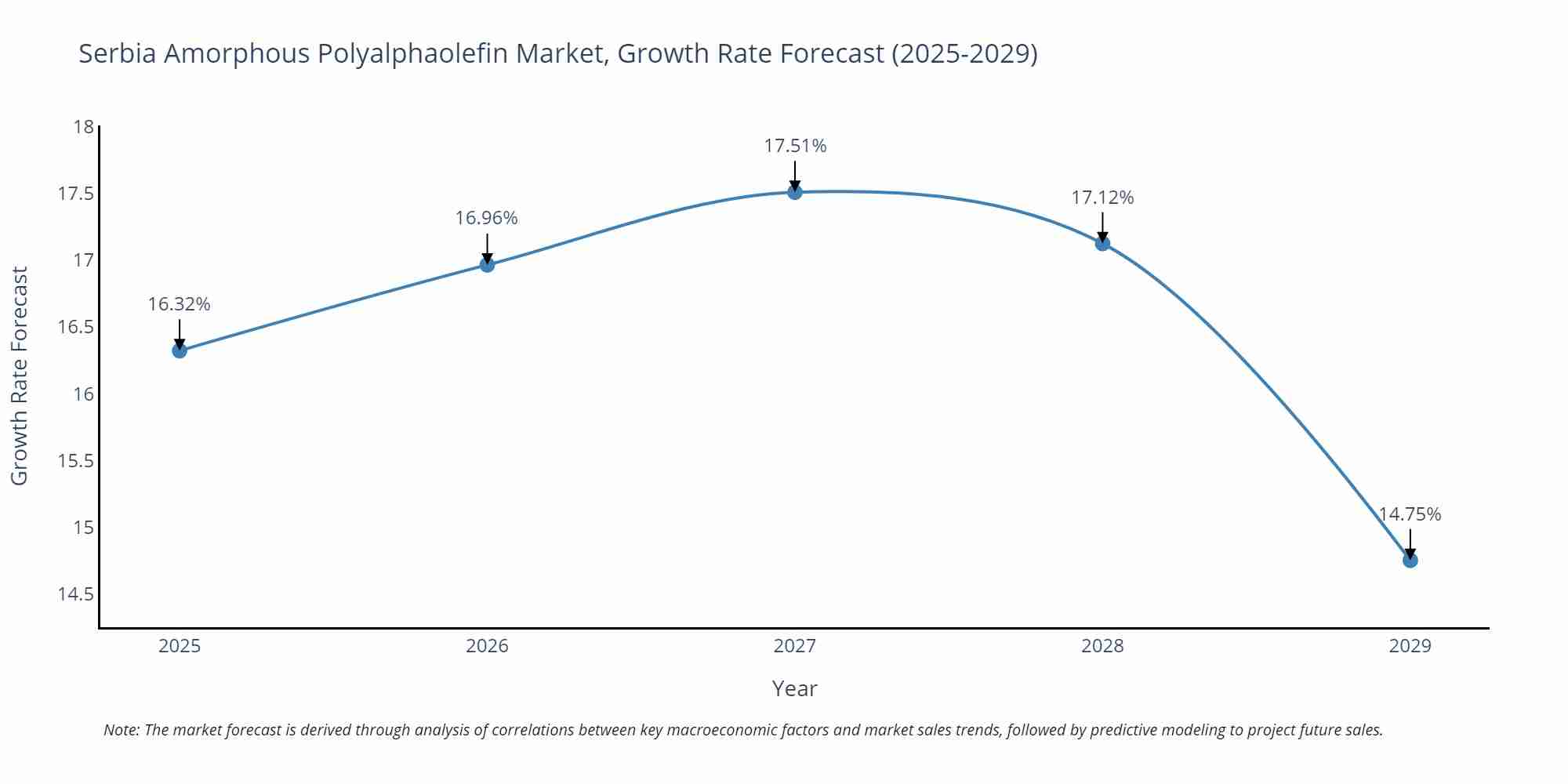 Serbia Amorphous Polyalphaolefin Market Growth Rate