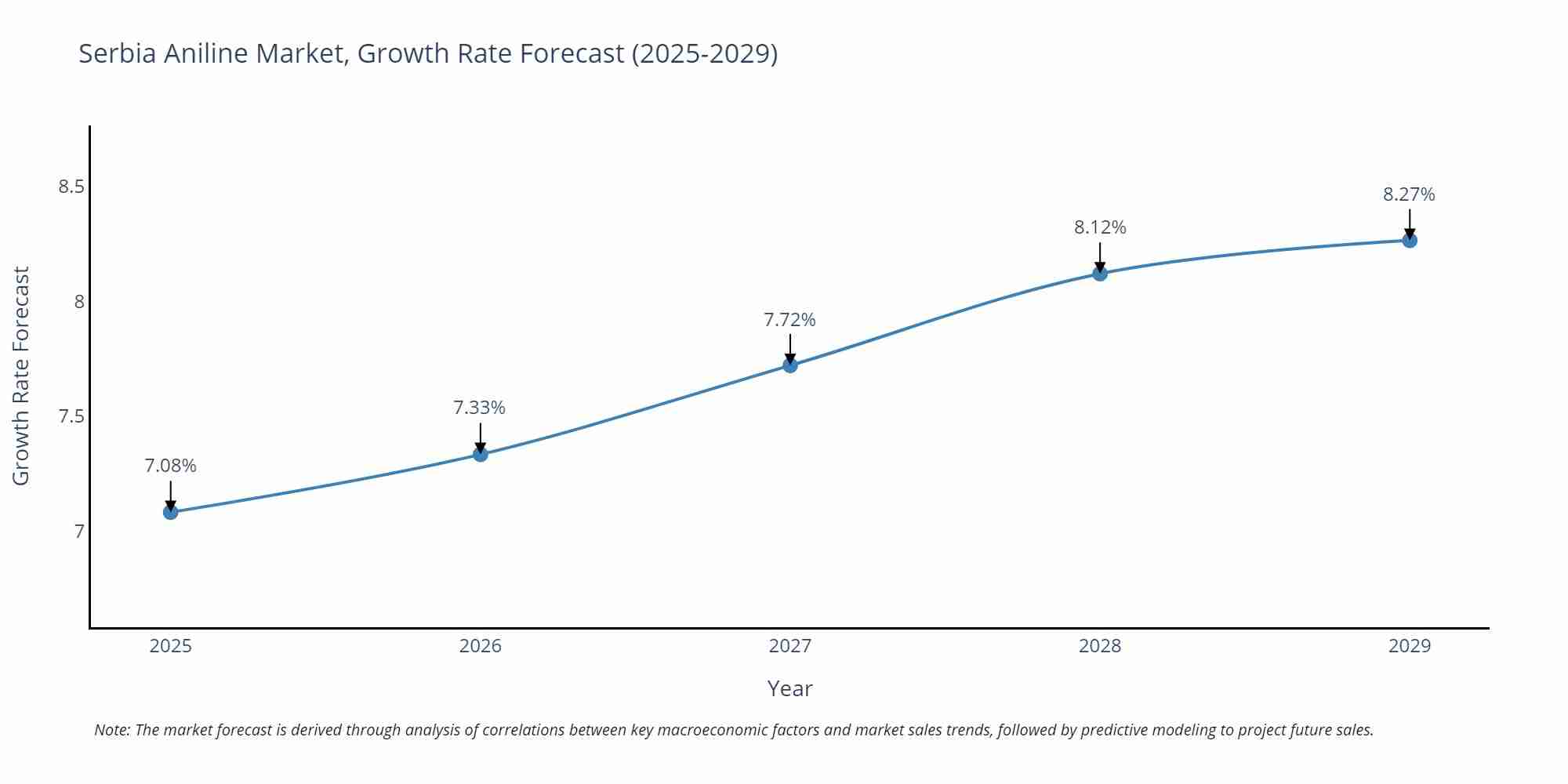 Serbia Aniline Market Growth Rate