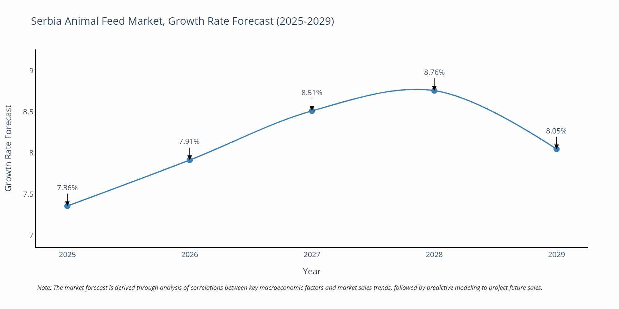 Serbia Animal Feed Market Size Growth Rate