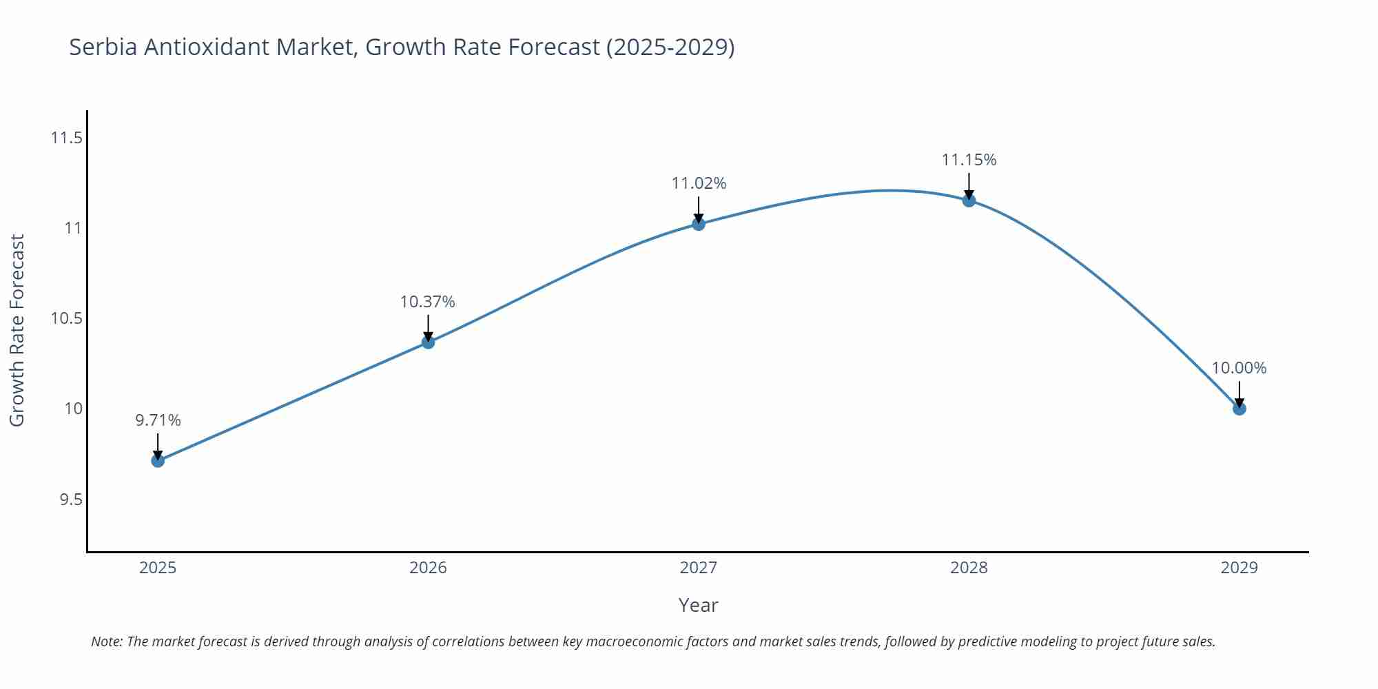 Serbia Antioxidant Market Size Growth Rate