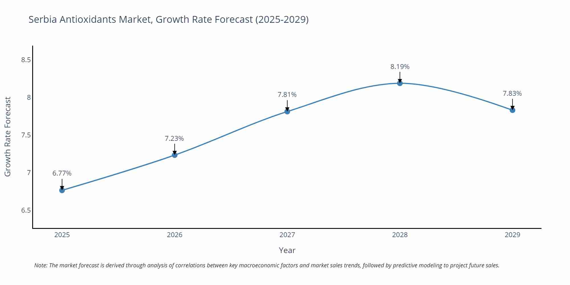 Serbia Antioxidants Market Growth Rate