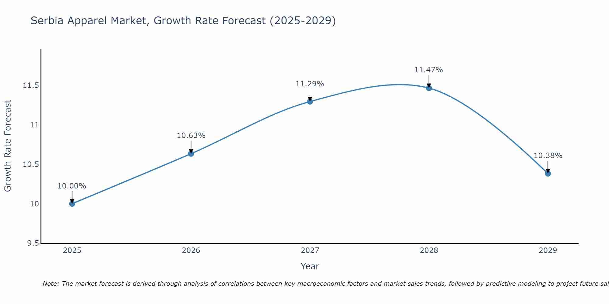 Serbia Apparel Market Growth Rate