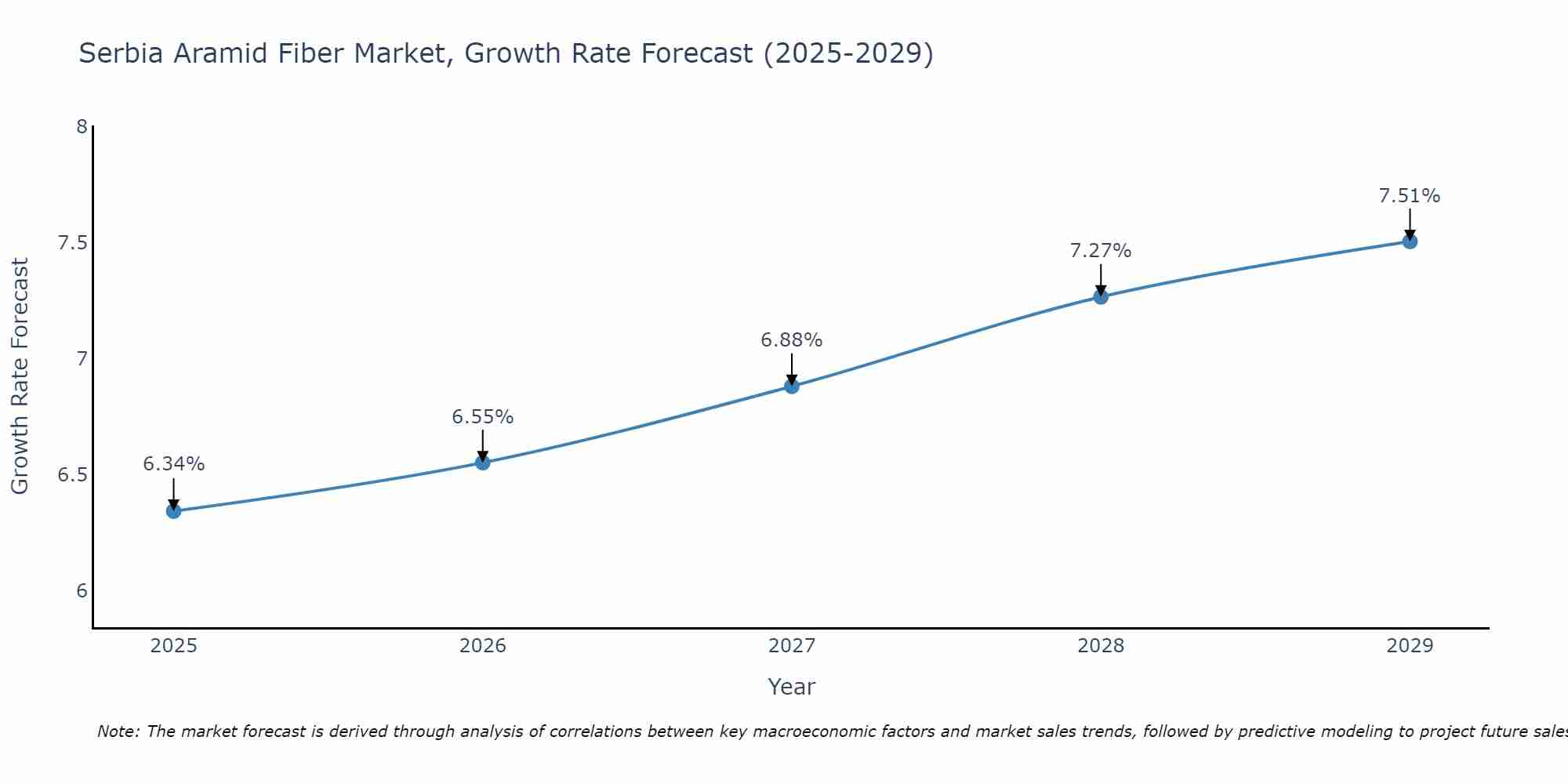 Serbia Aramid Fiber Market Growth Rate