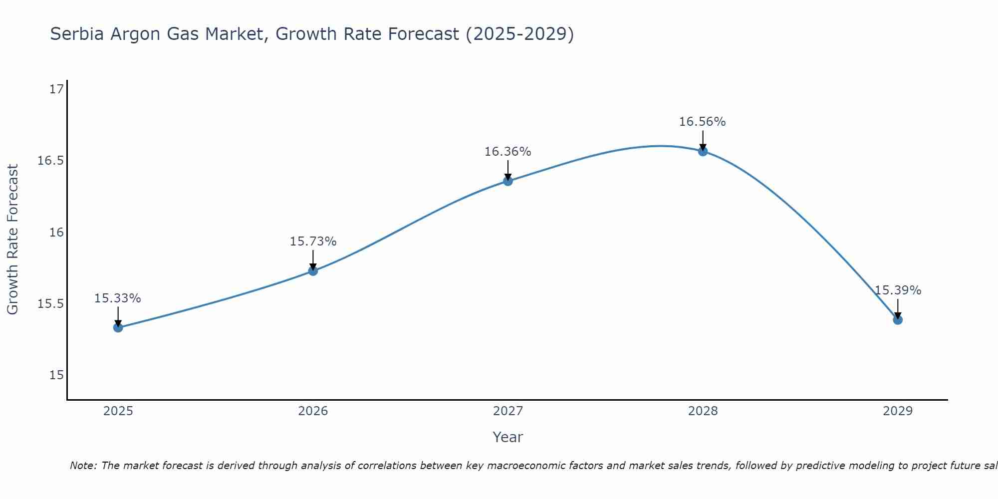 Serbia Argon Gas Market Growth Rate