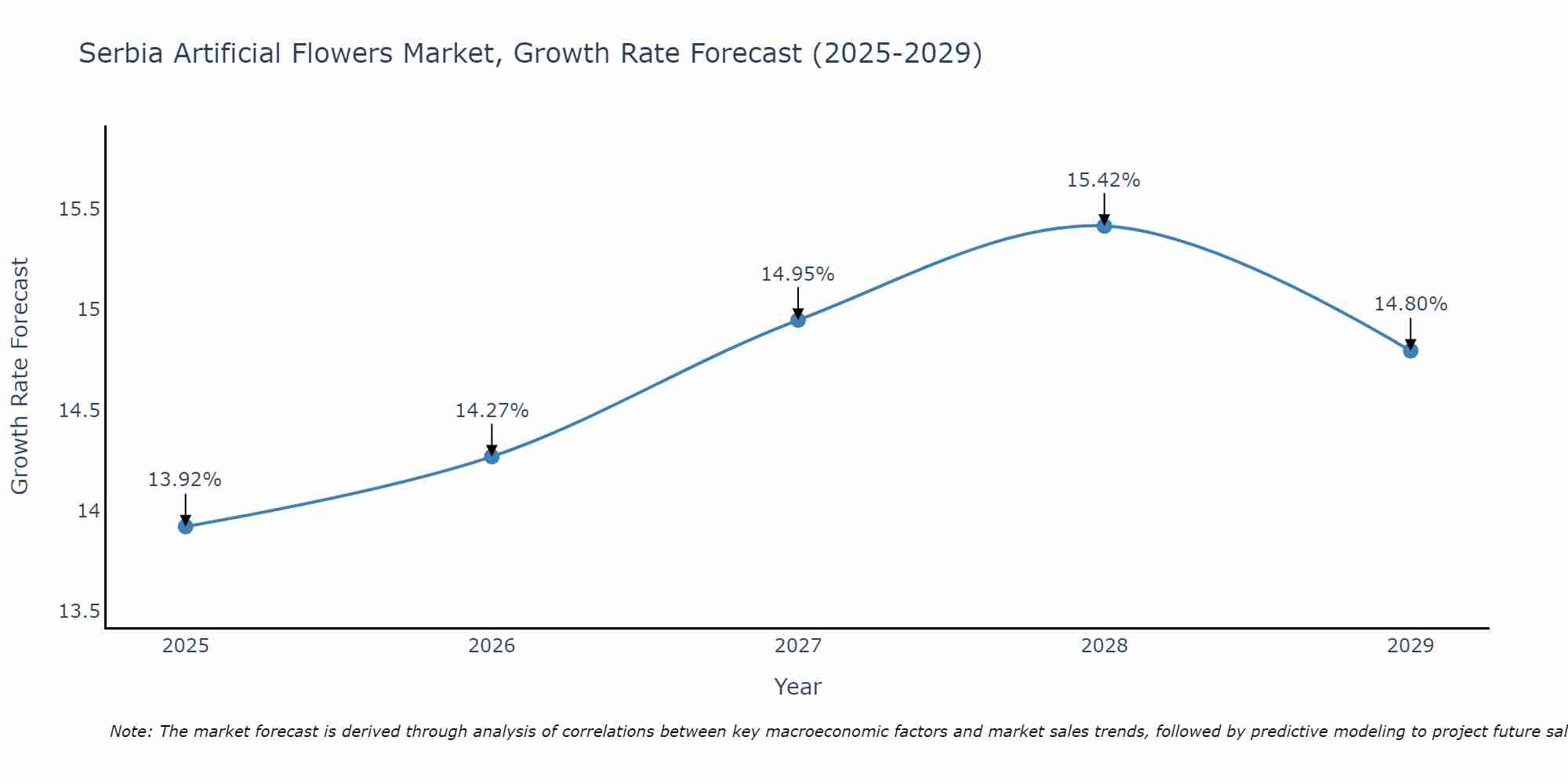 Serbia Artificial Flowers Market Growth Rate