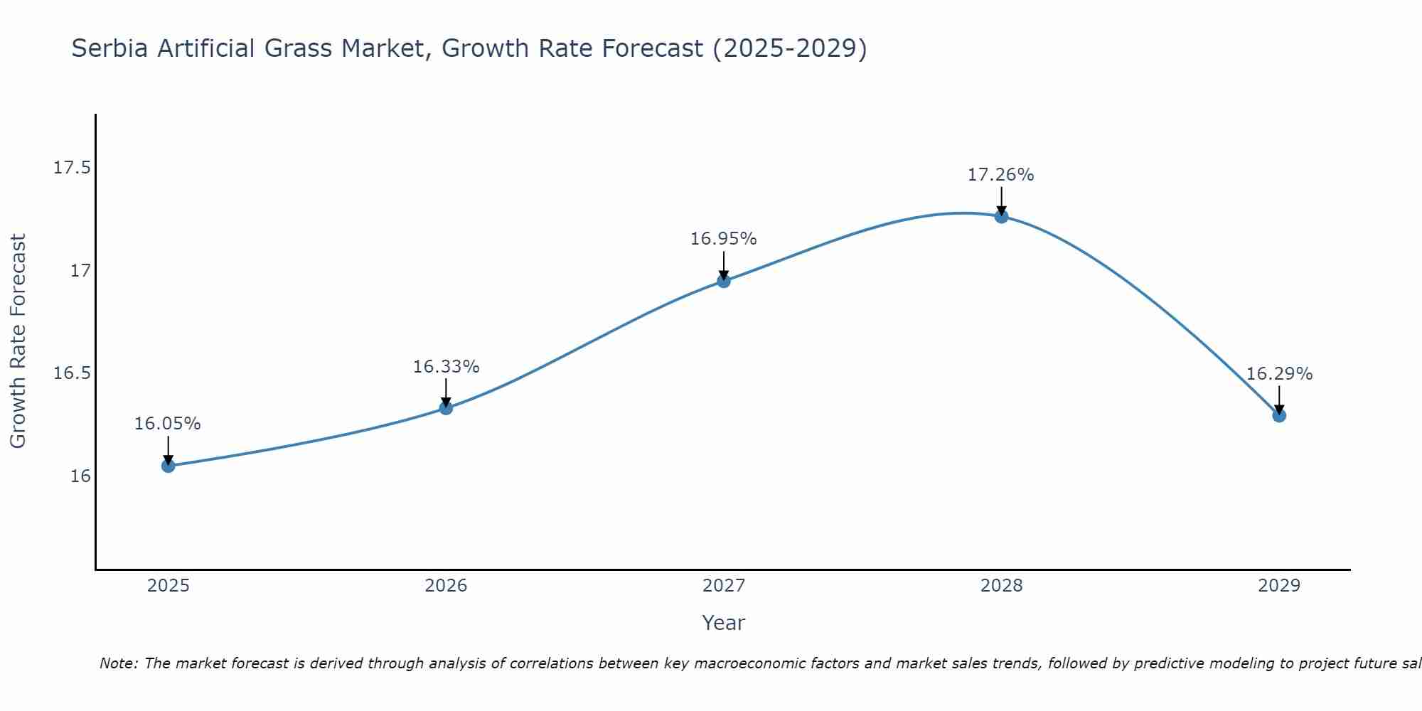 Serbia Artificial Grass Market Growth Rate