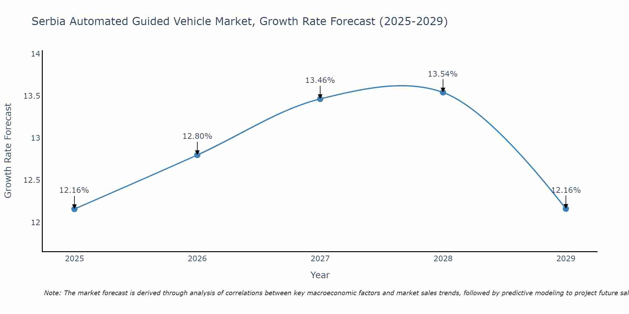 Serbia Automated Guided Vehicle Market Size Growth Rate