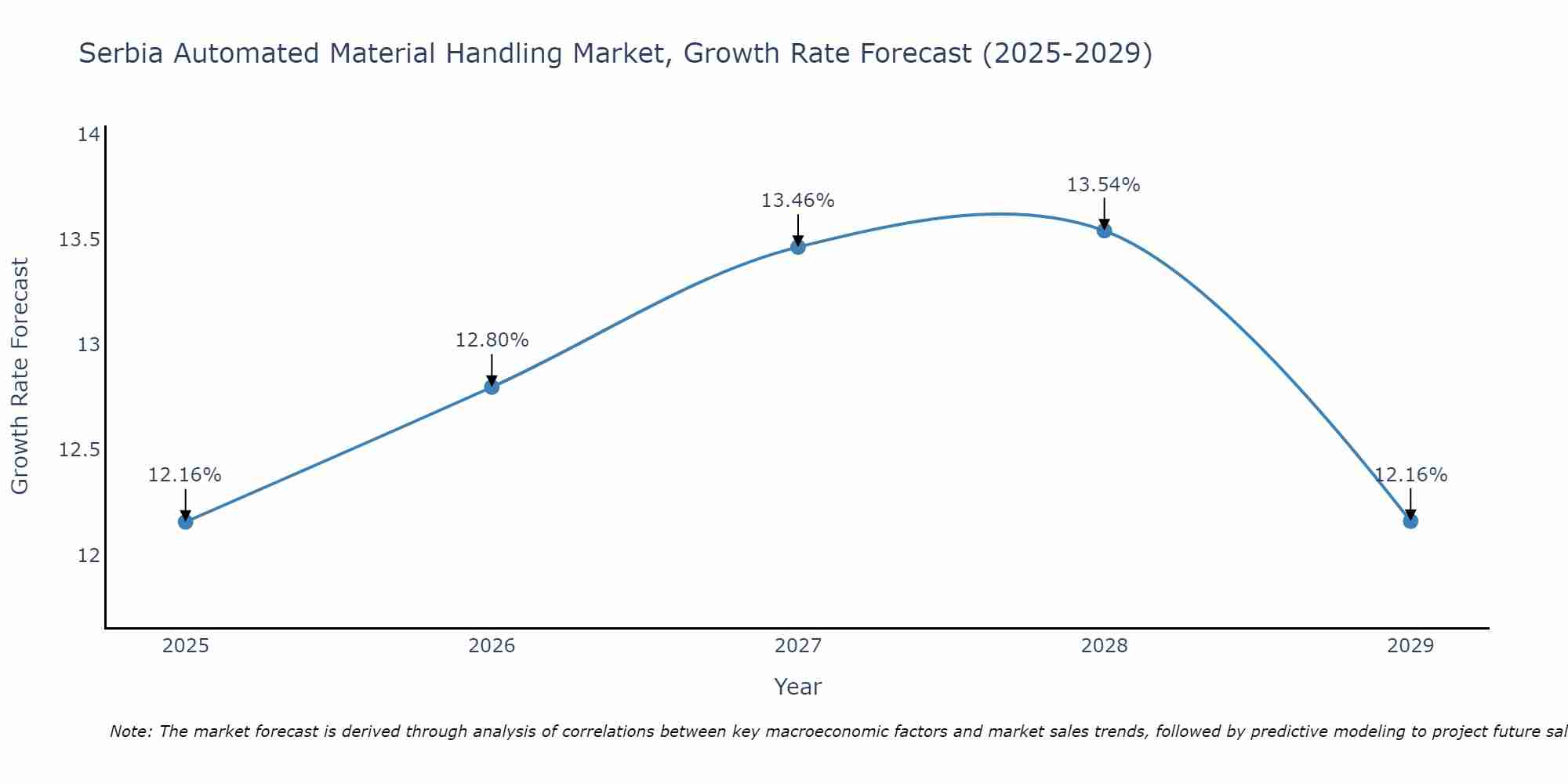 Serbia Automated Material Handling Market Growth Rate
