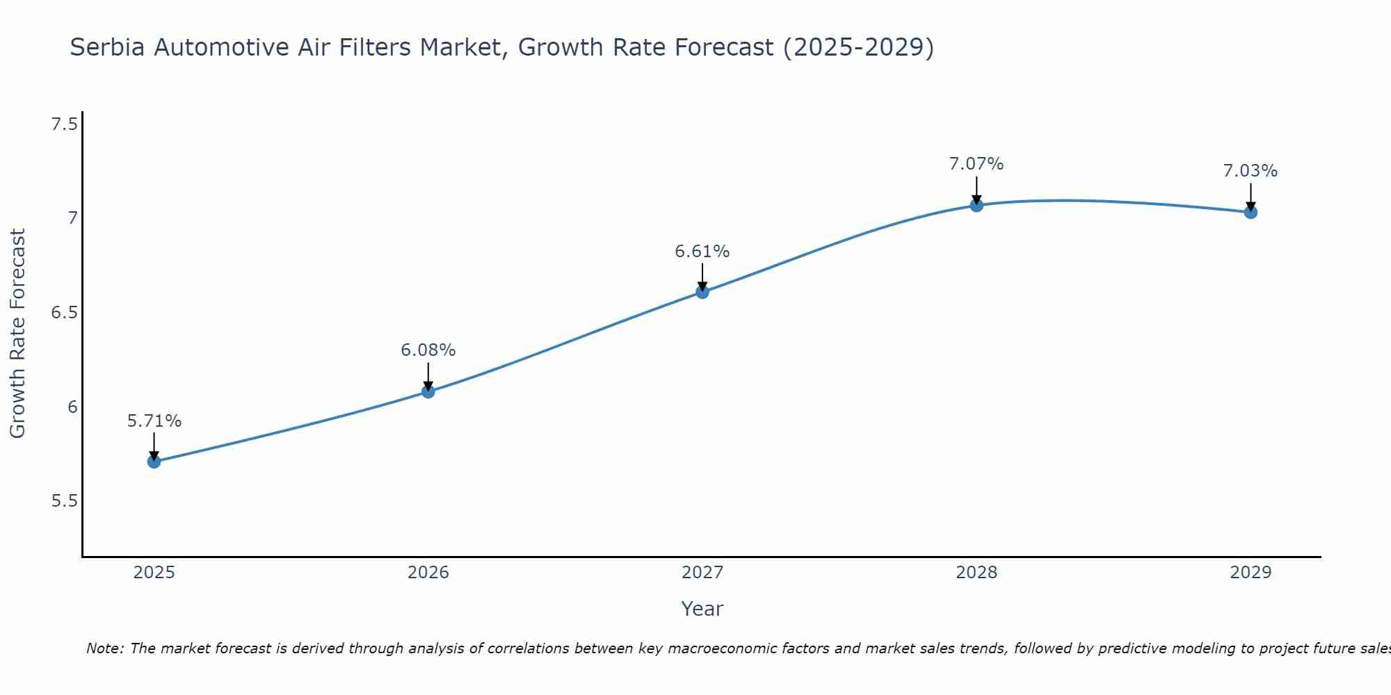 Serbia Automotive Air Filters Market Growth Rate