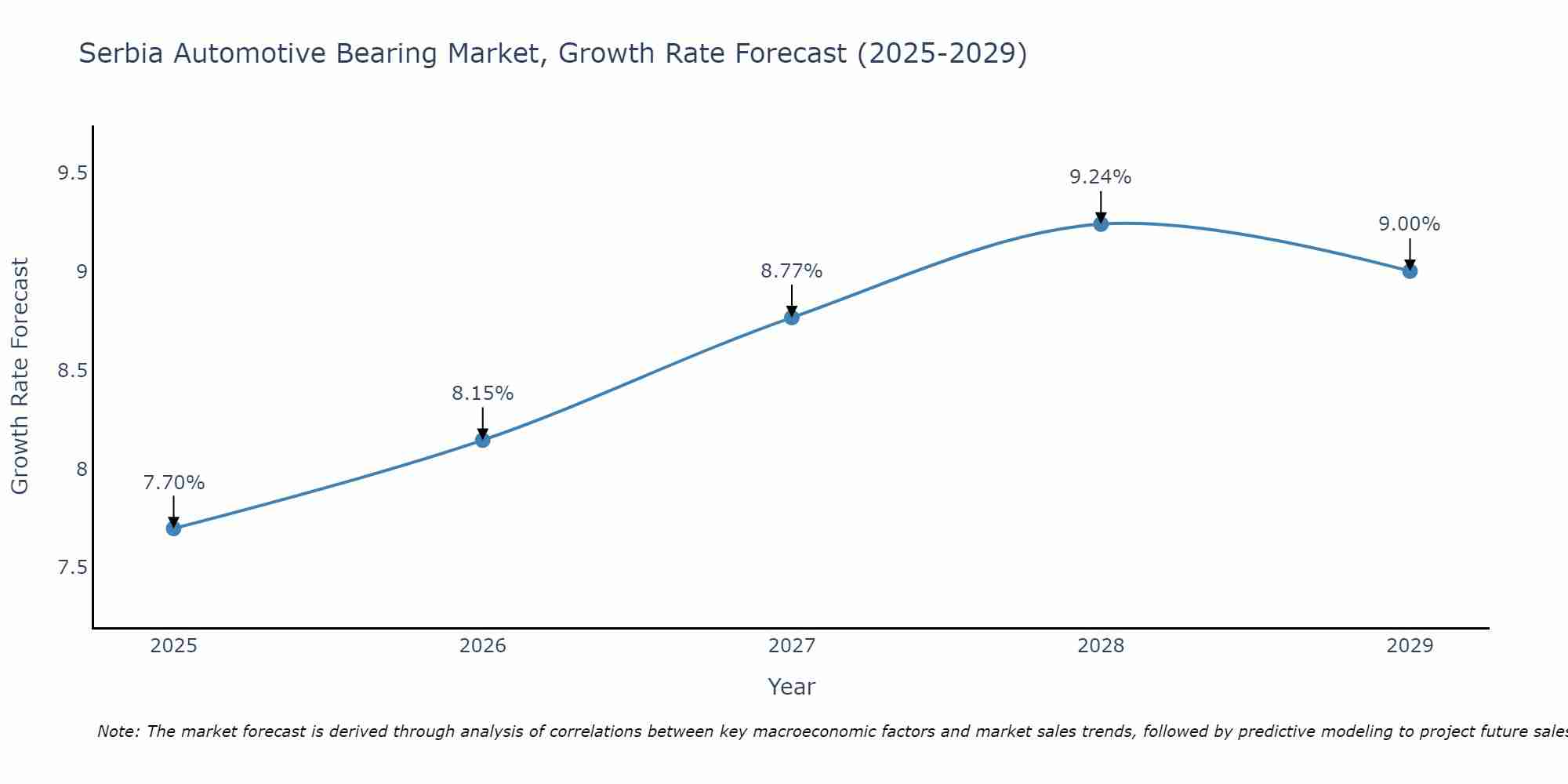 Serbia Automotive Bearing Market Growth Rate