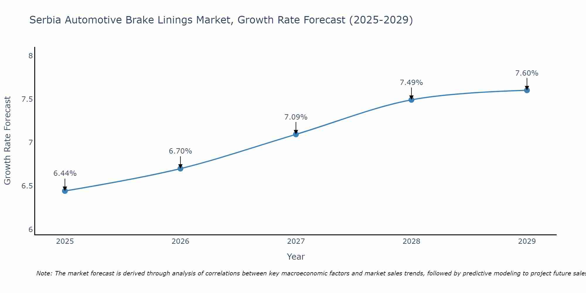 Serbia Automotive Brake Linings Market Growth Rate