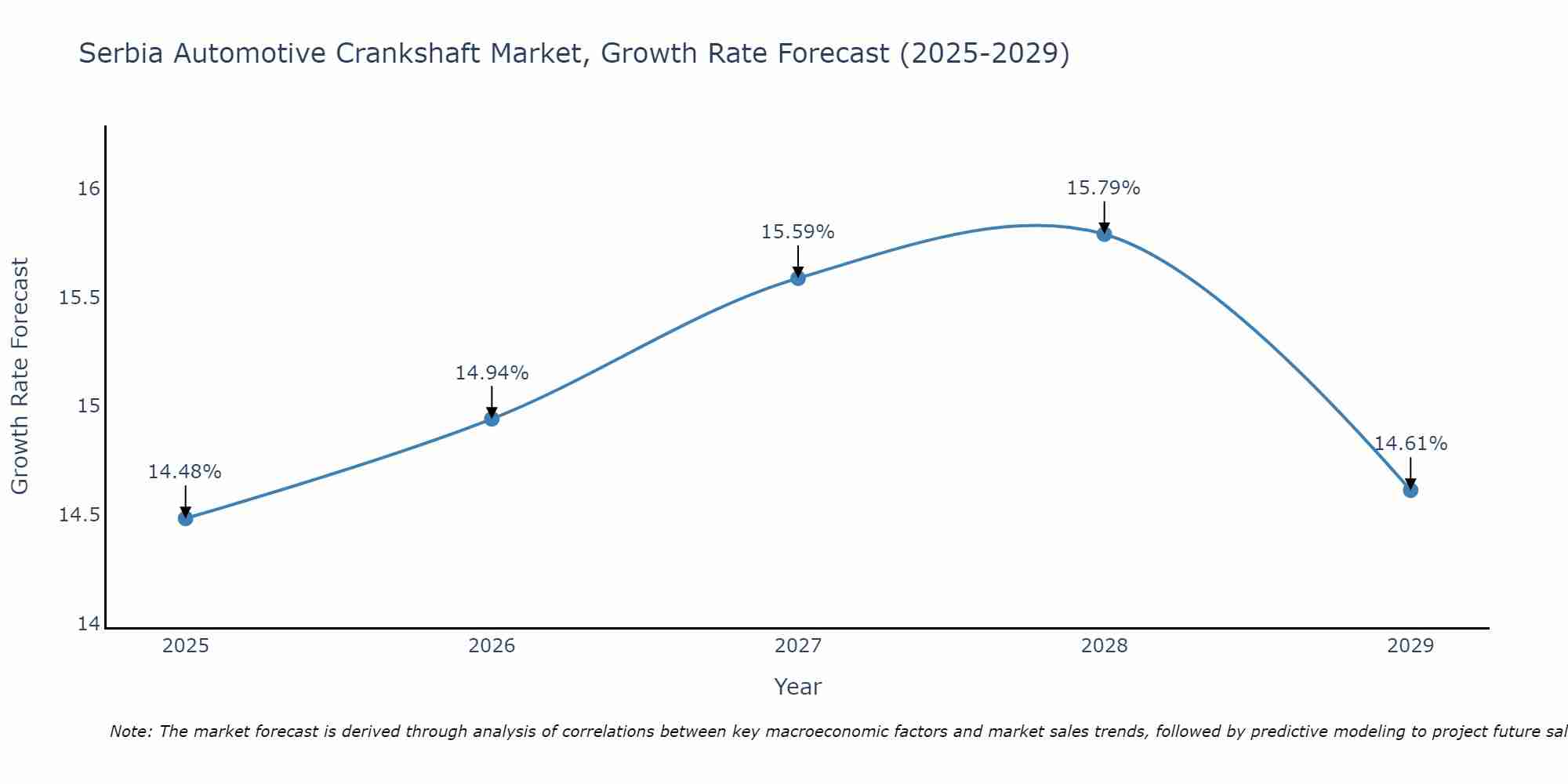 Serbia Automotive Crankshaft Market Growth Rate