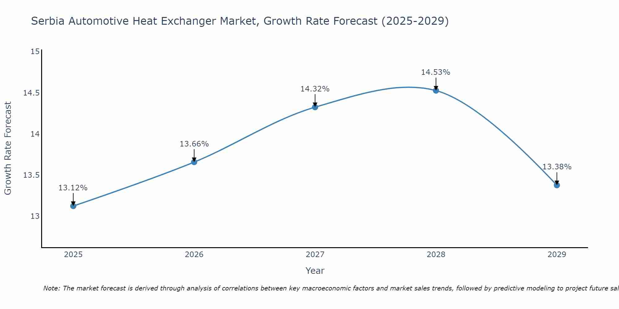 Serbia Automotive Heat Exchanger Market Size Growth Rate