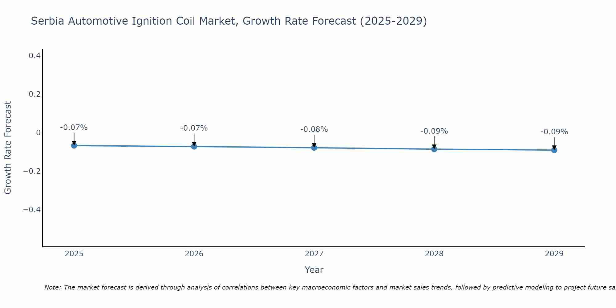 Serbia Automotive Ignition Coil Market Growth Rate