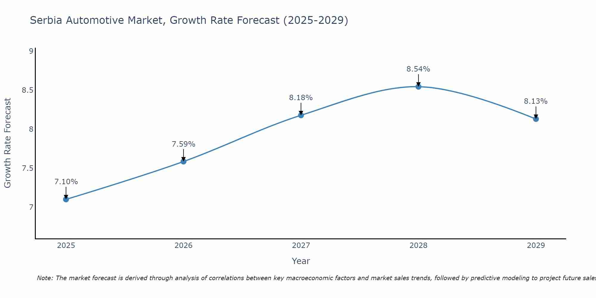 Serbia Automotive Market Growth Rate