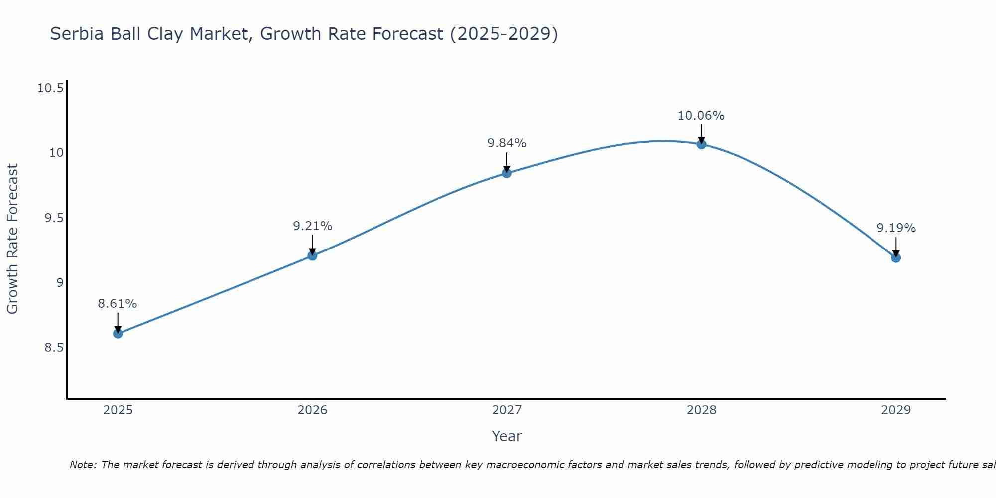 Serbia Ball Clay Market Growth Rate