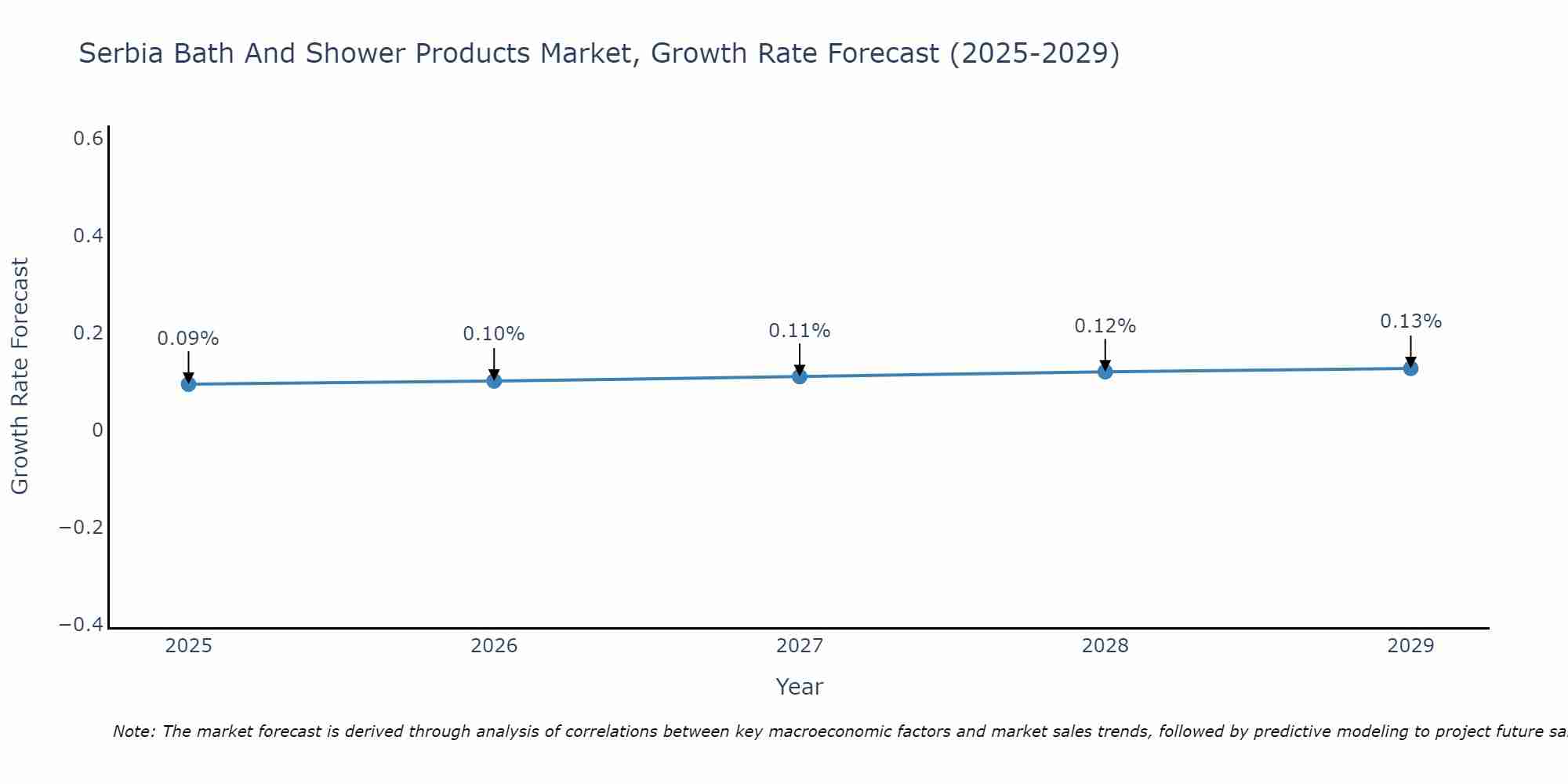 Serbia Bath And Shower Products Market Growth Rate