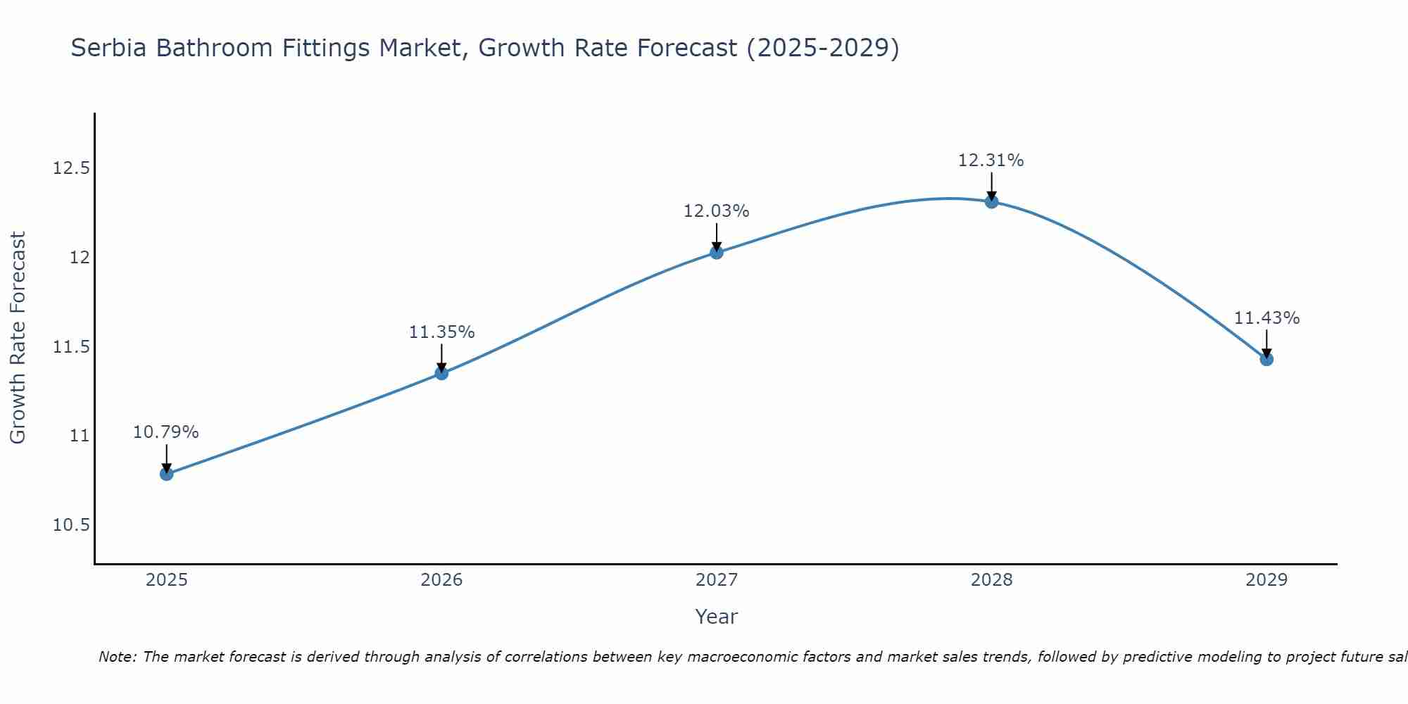 Serbia Bathroom Fittings Market Growth Rate