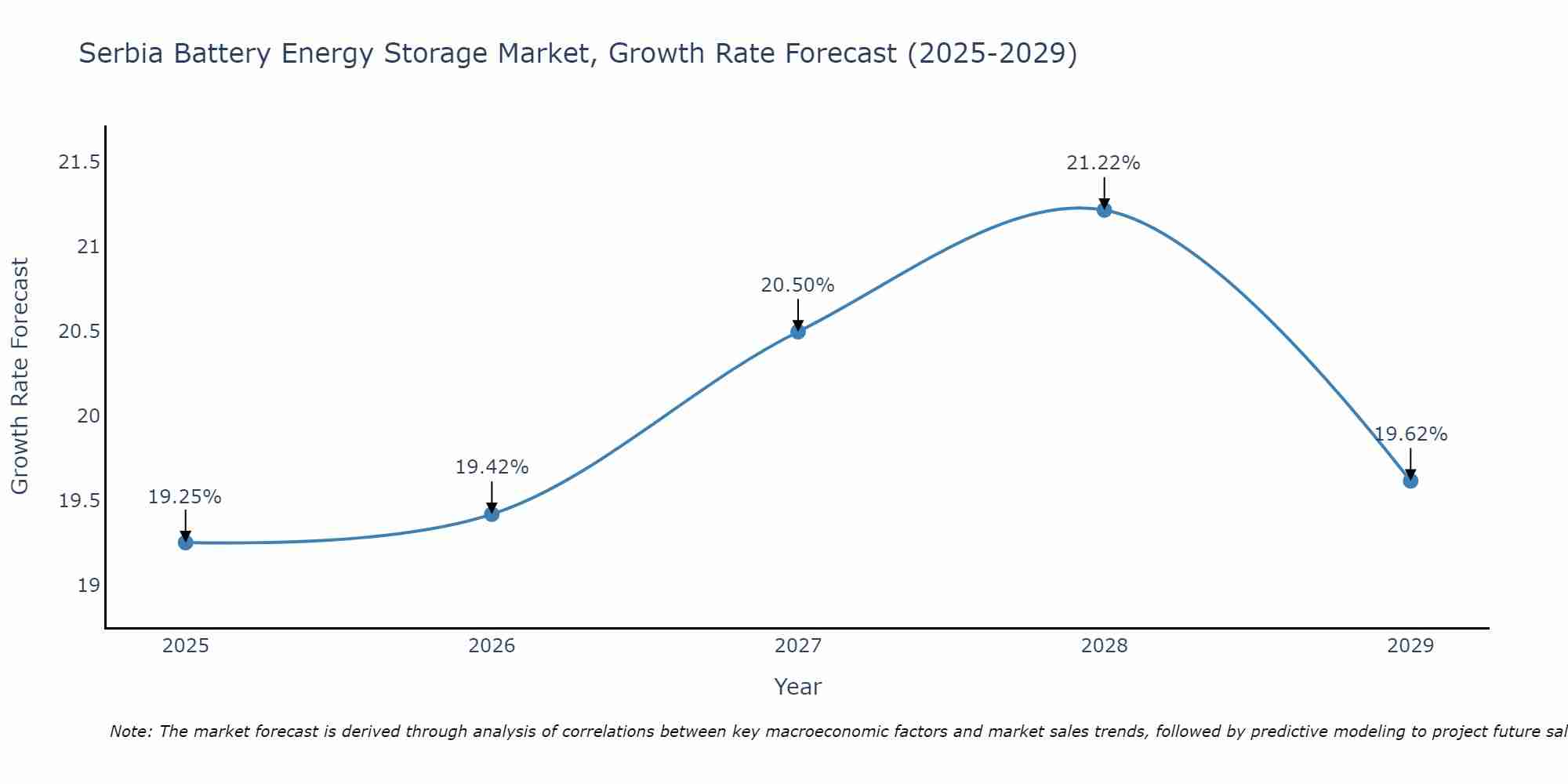 Serbia Battery Energy Storage Market Growth Rate