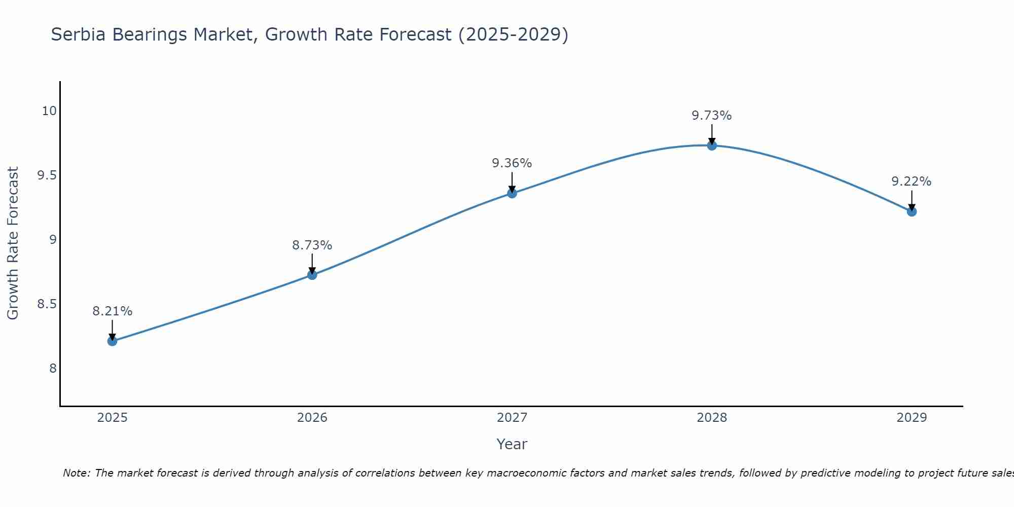 Serbia Bearings Market Growth Rate