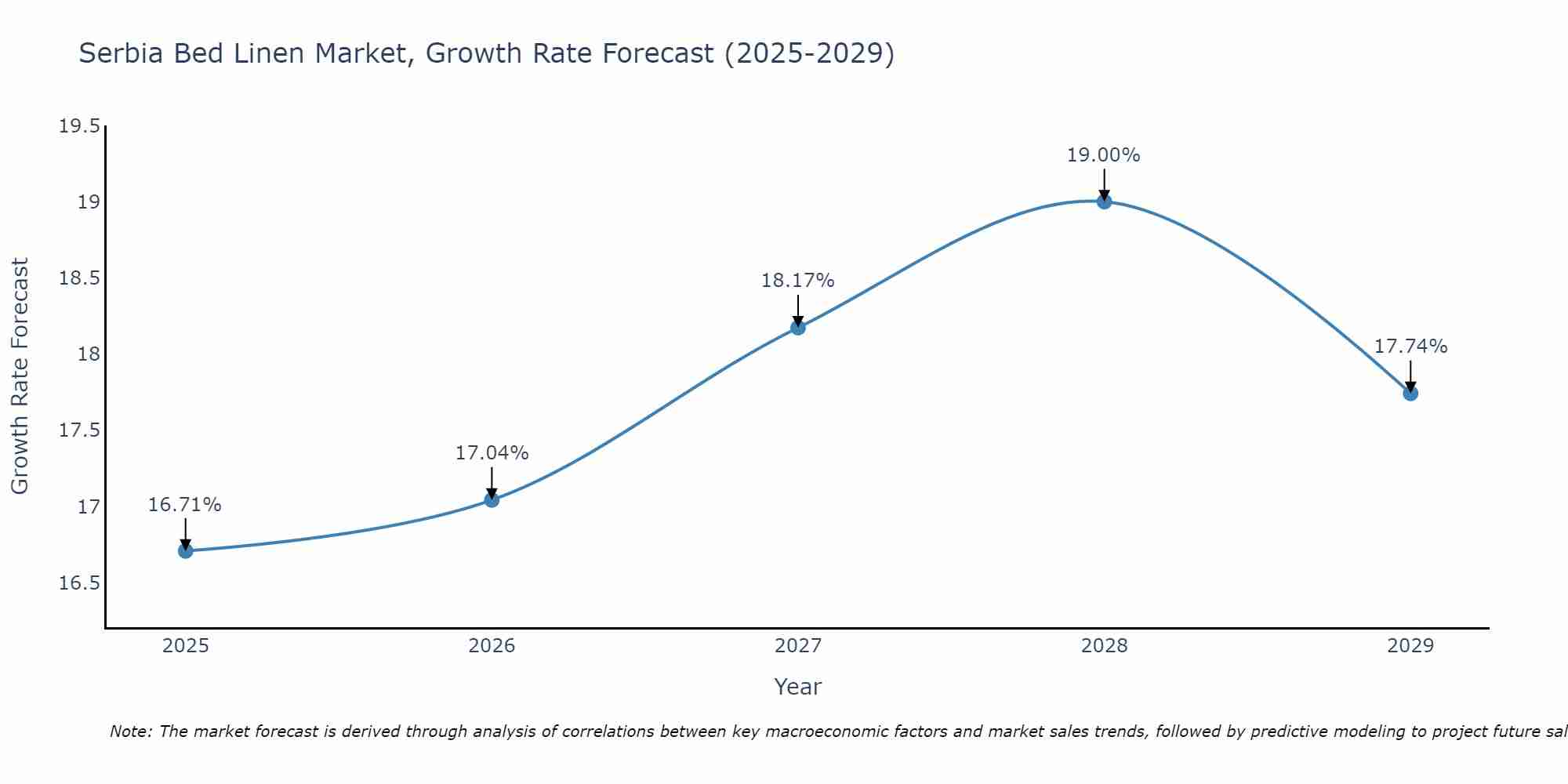 Serbia Bed Linen Market Size Growth Rate