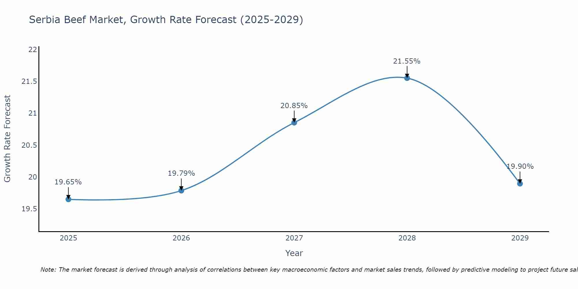 Serbia Beef Market Growth Rate