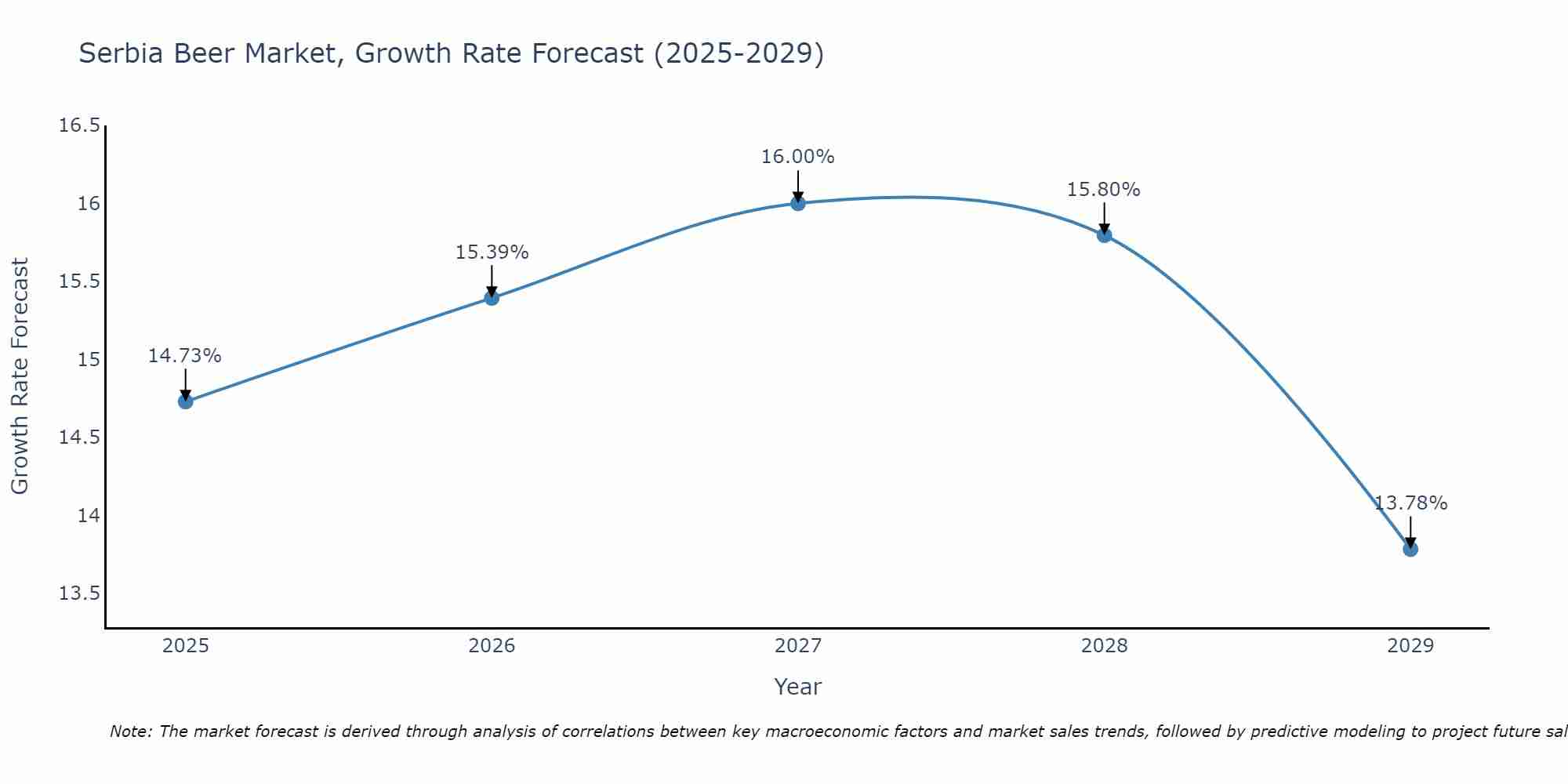 Serbia Beer Market Growth Rate