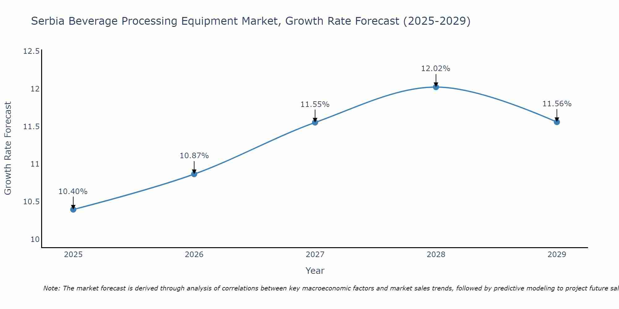 Serbia Beverage Processing Equipment Market Growth Rate
