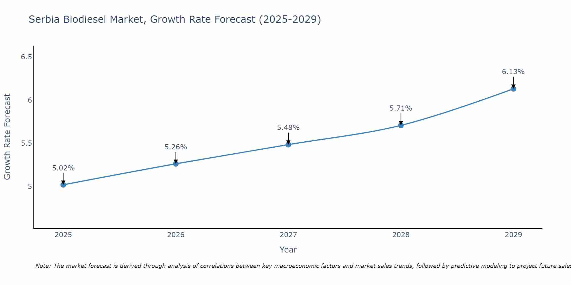 Serbia Biodiesel Market Size Growth Rate