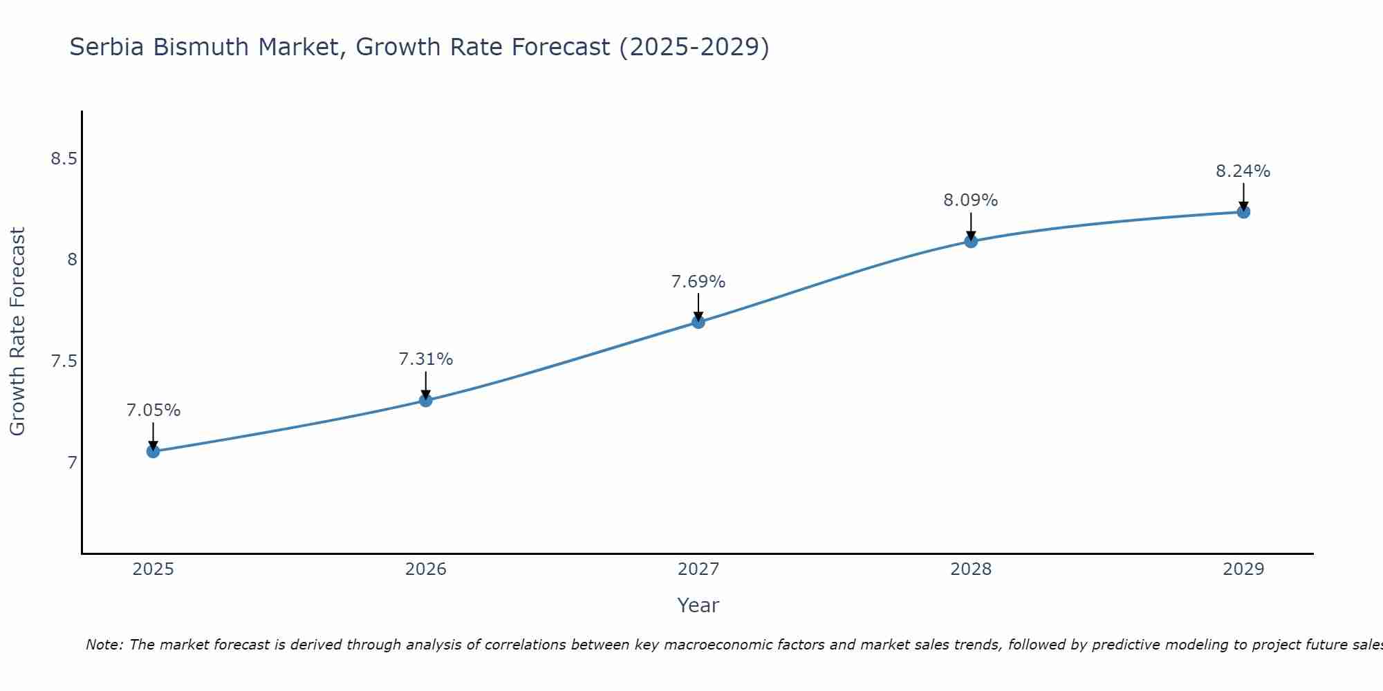 Serbia Bismuth Market Size Growth Rate