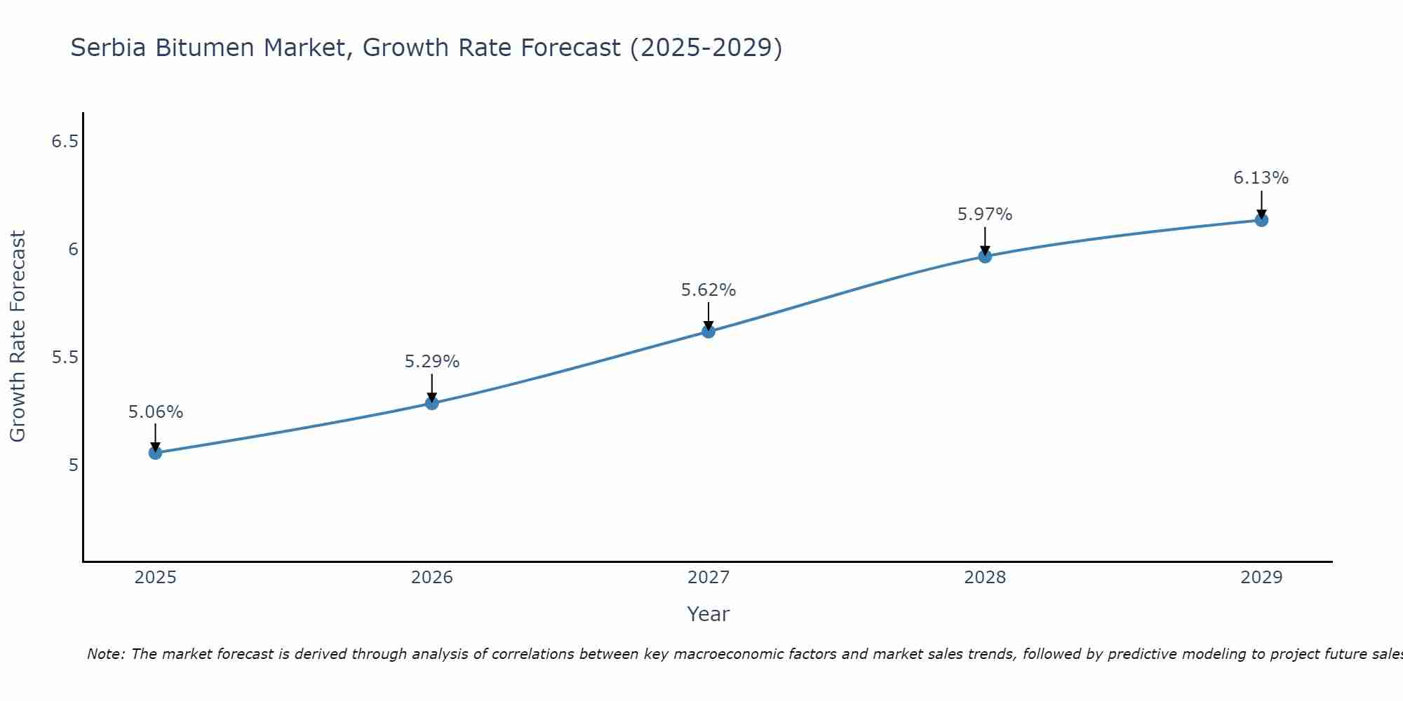 Serbia Bitumen Market Growth Rate