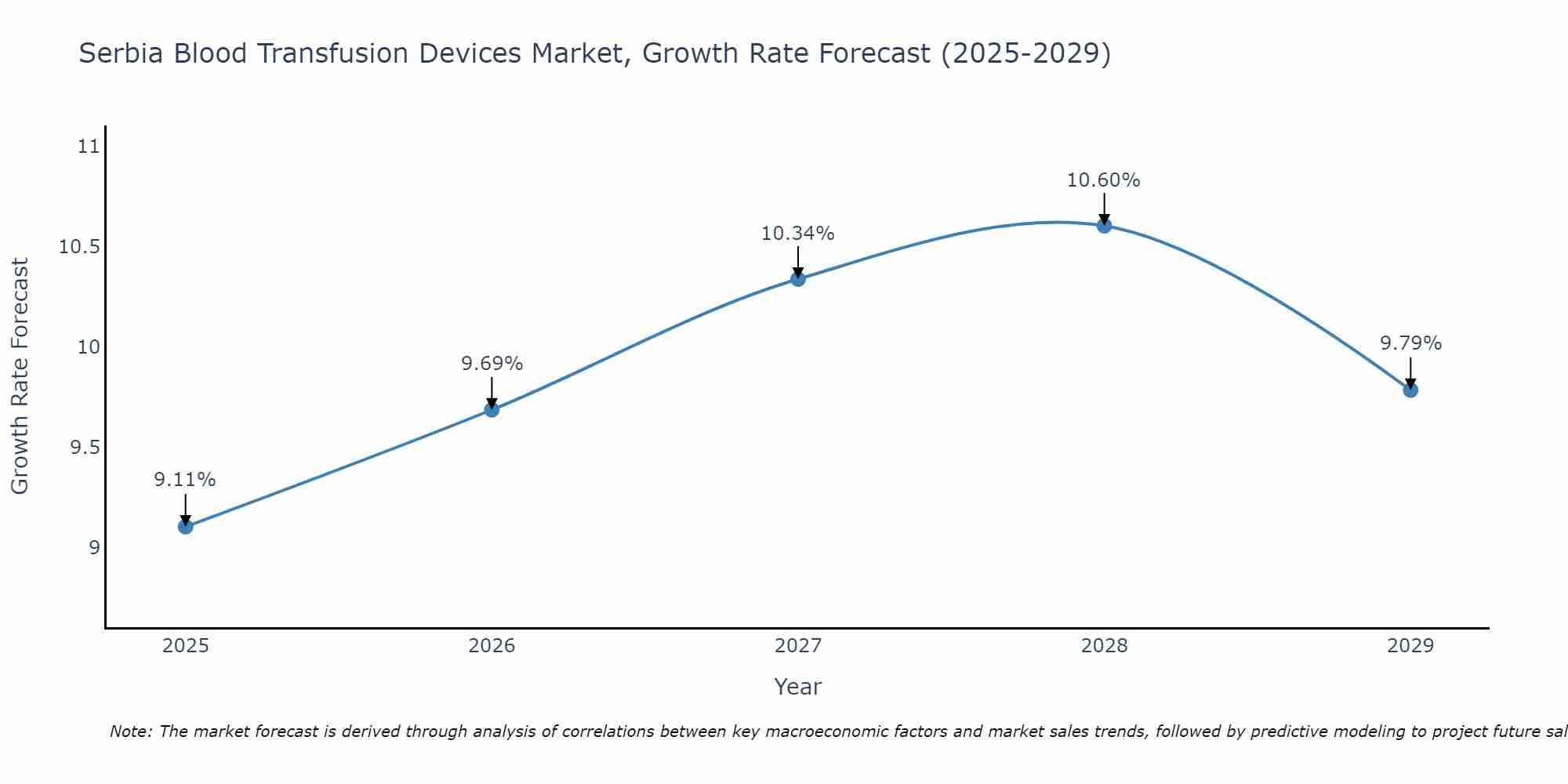 Serbia Blood Transfusion Devices Market Size Growth Rate