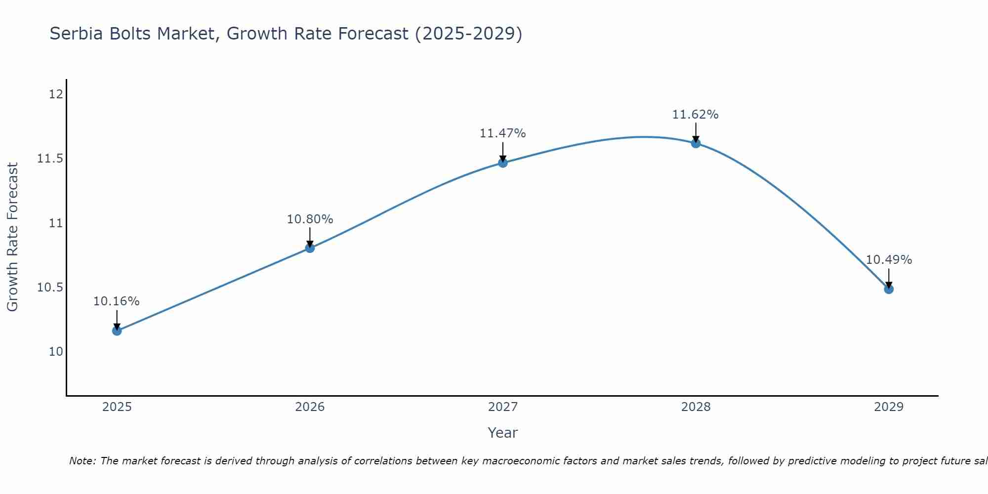 Serbia Bolts Market Growth Rate